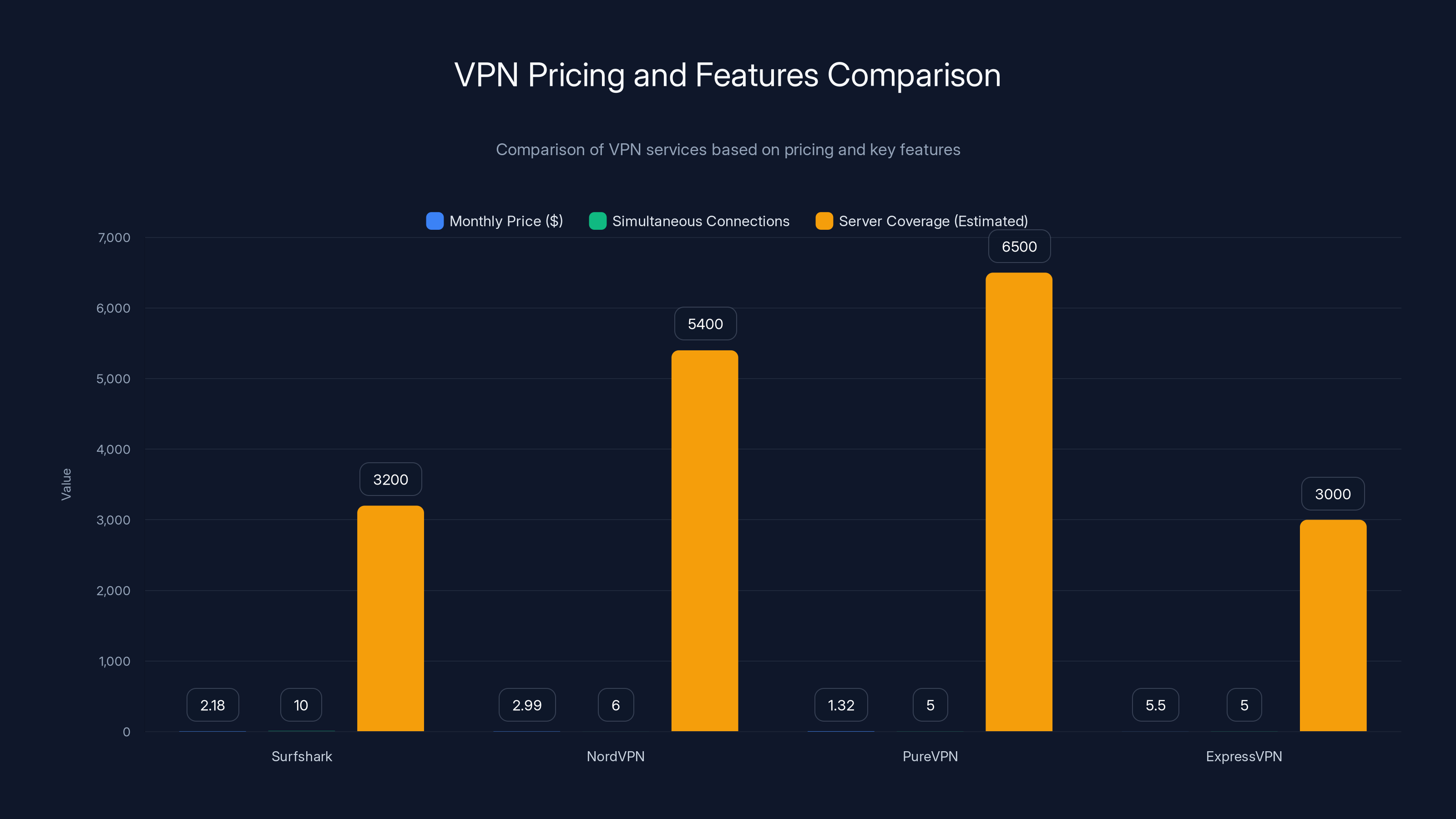 VPN Pricing and Features Comparison
