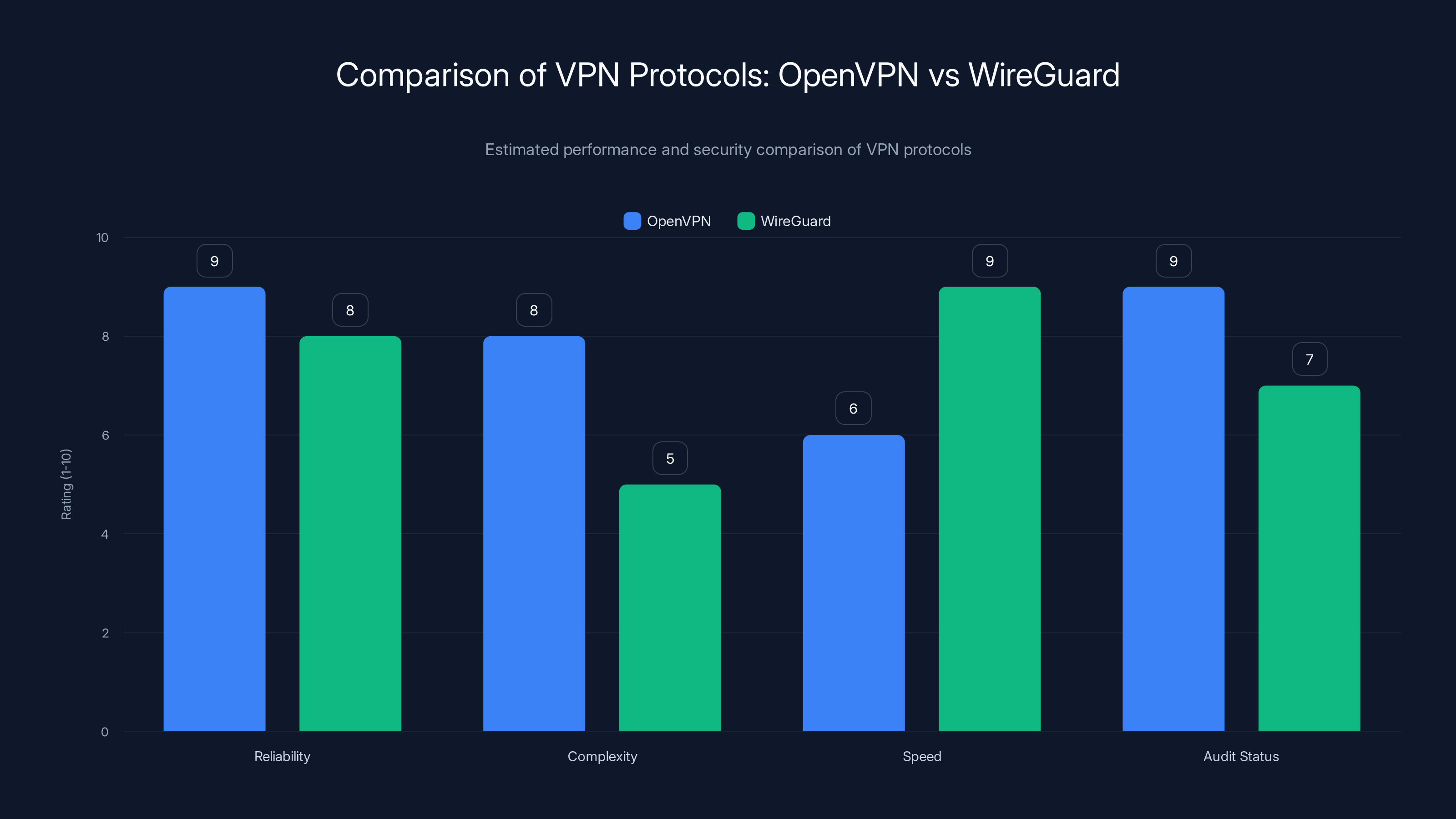 Comparison of VPN Protocols: OpenVPN vs WireGuard