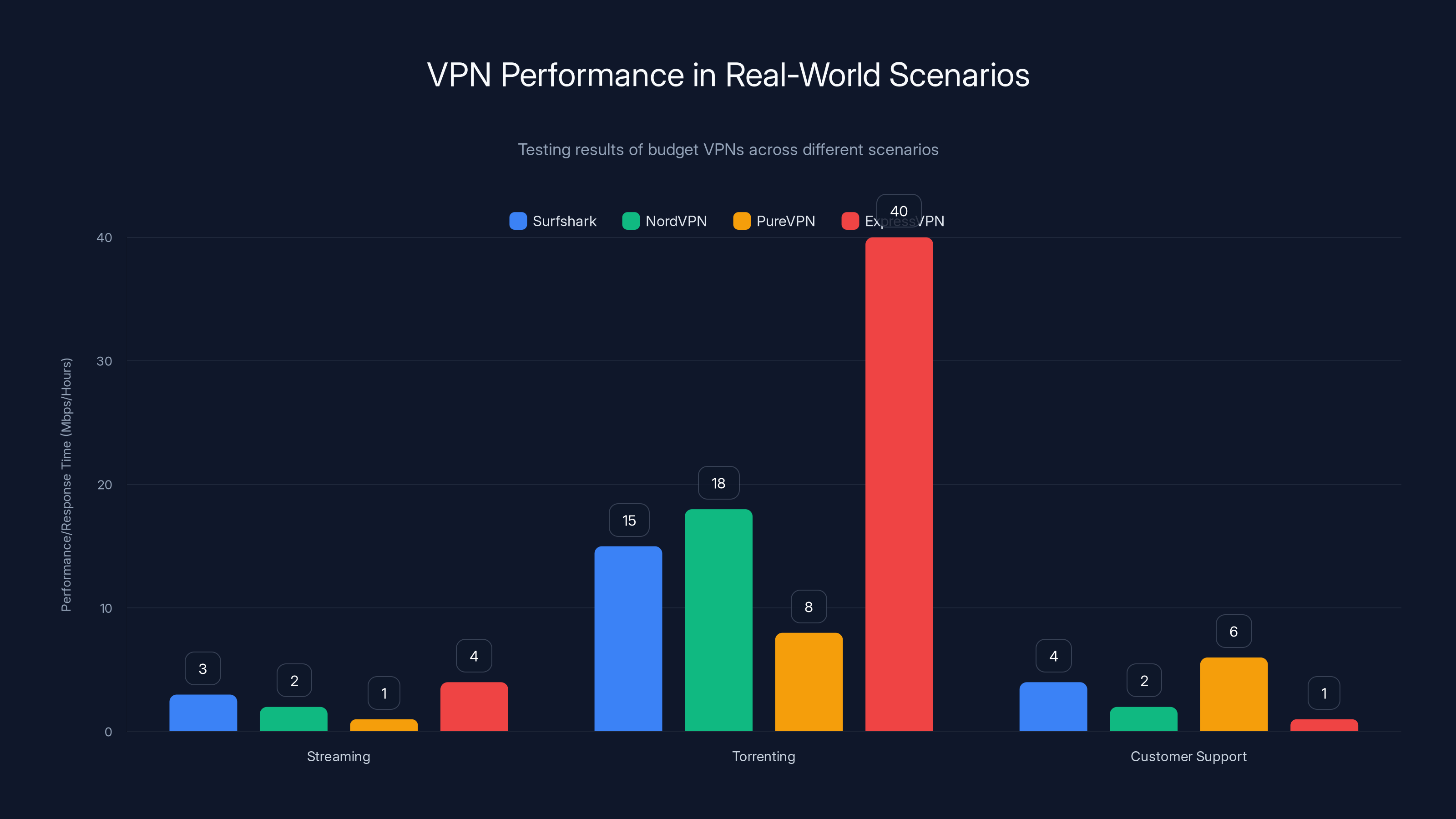VPN Performance in Real-World Scenarios