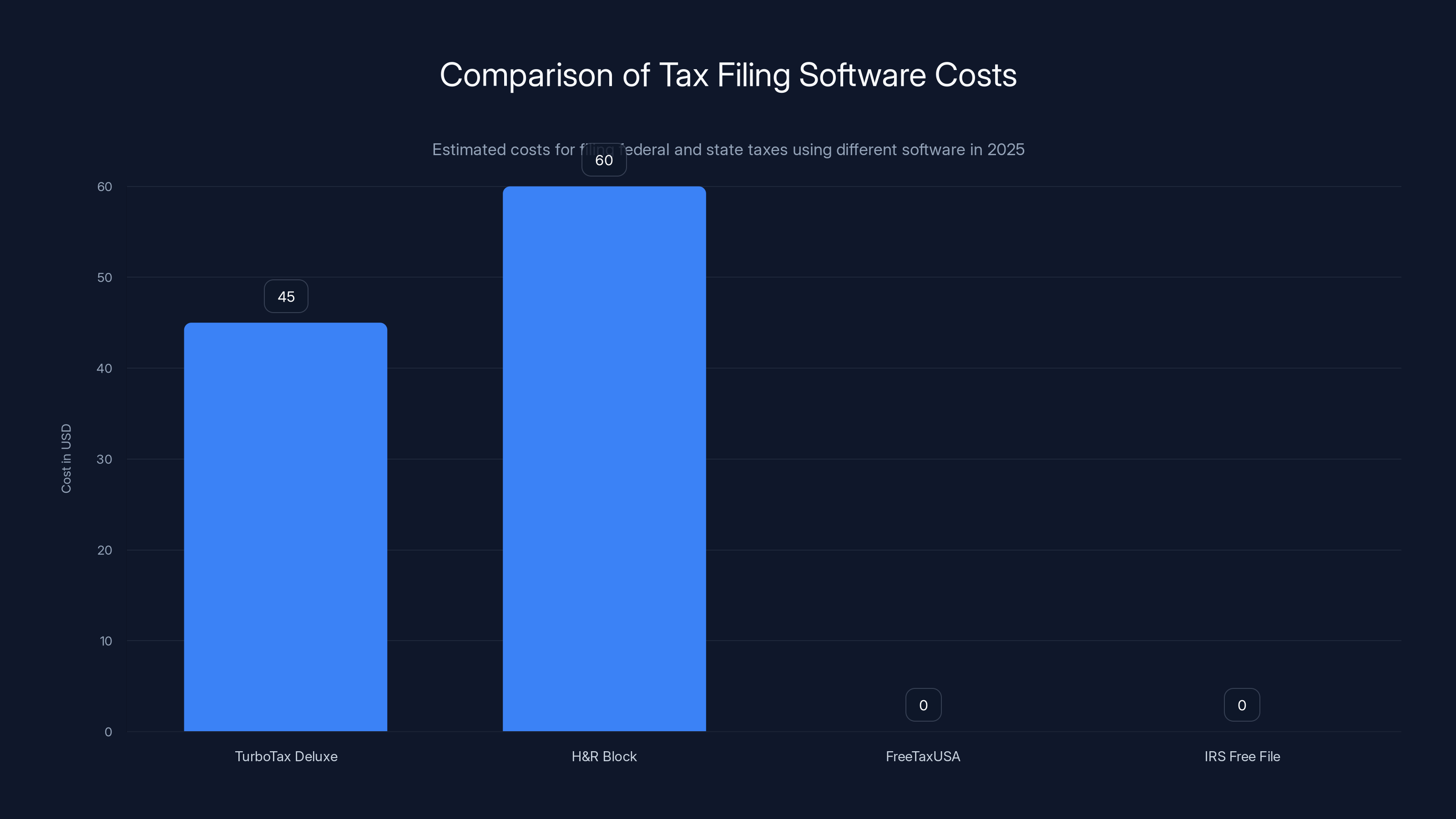 Comparison of Tax Filing Software Costs