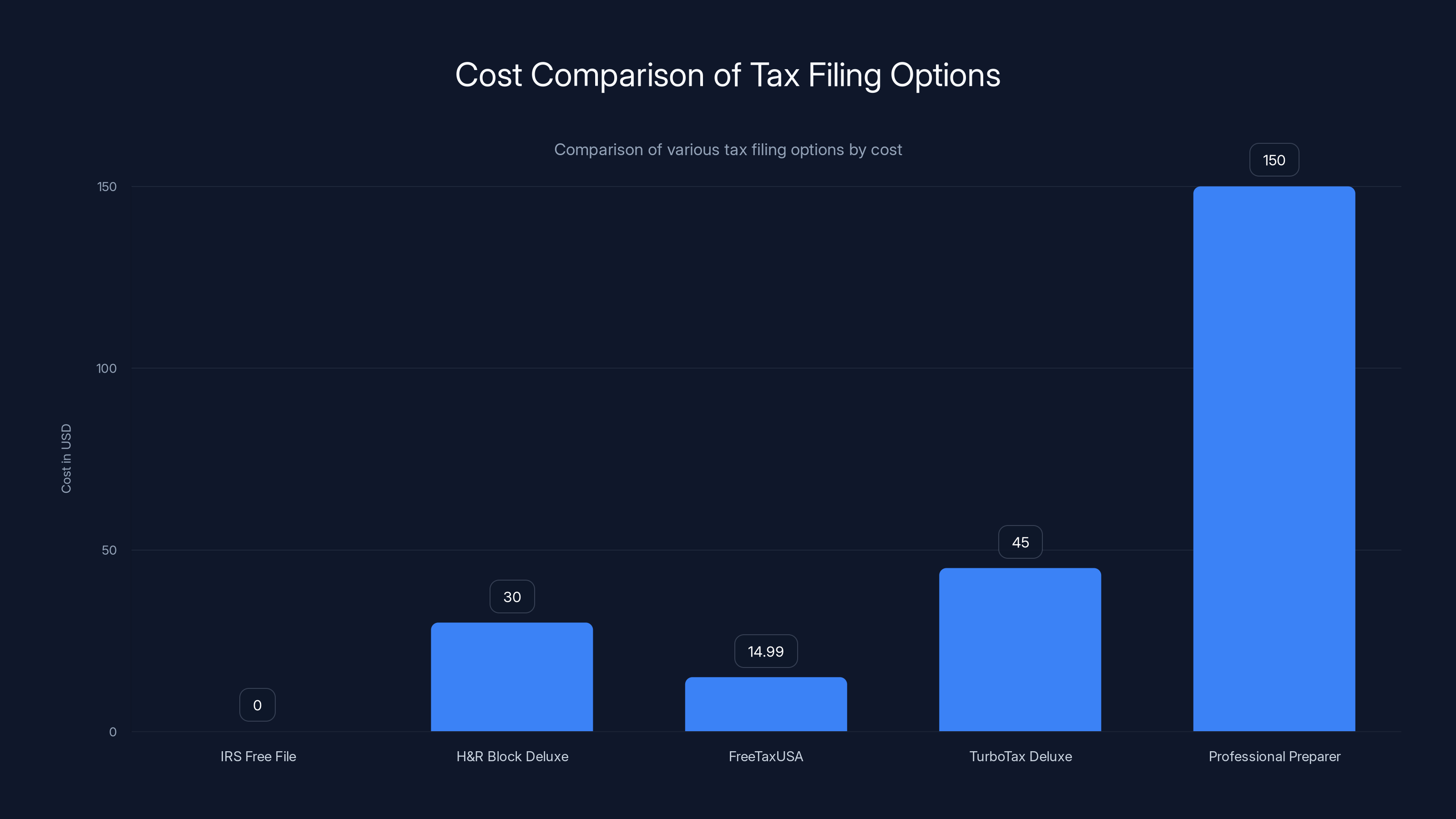 Cost Comparison of Tax Filing Options