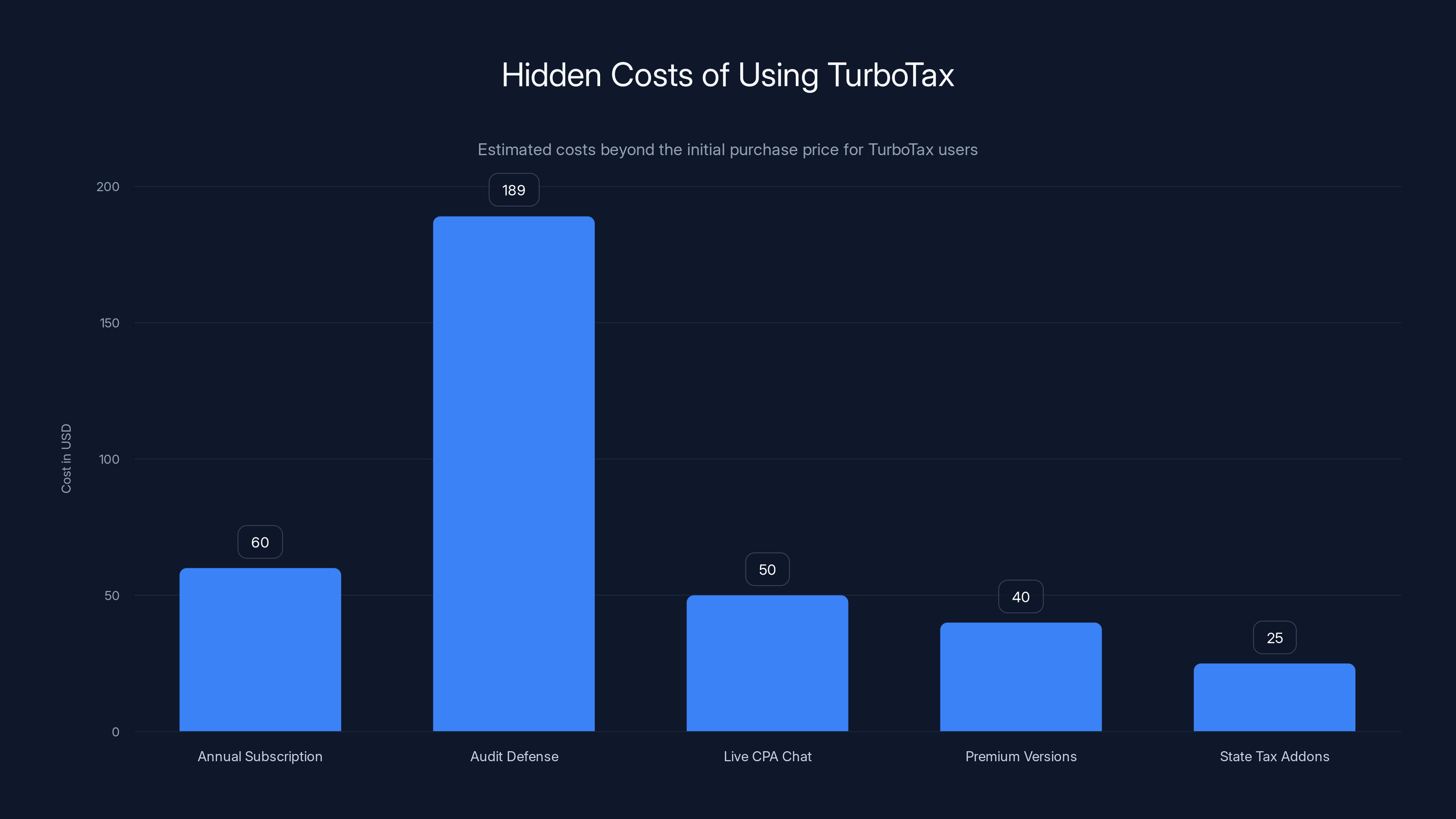 Hidden Costs of Using TurboTax