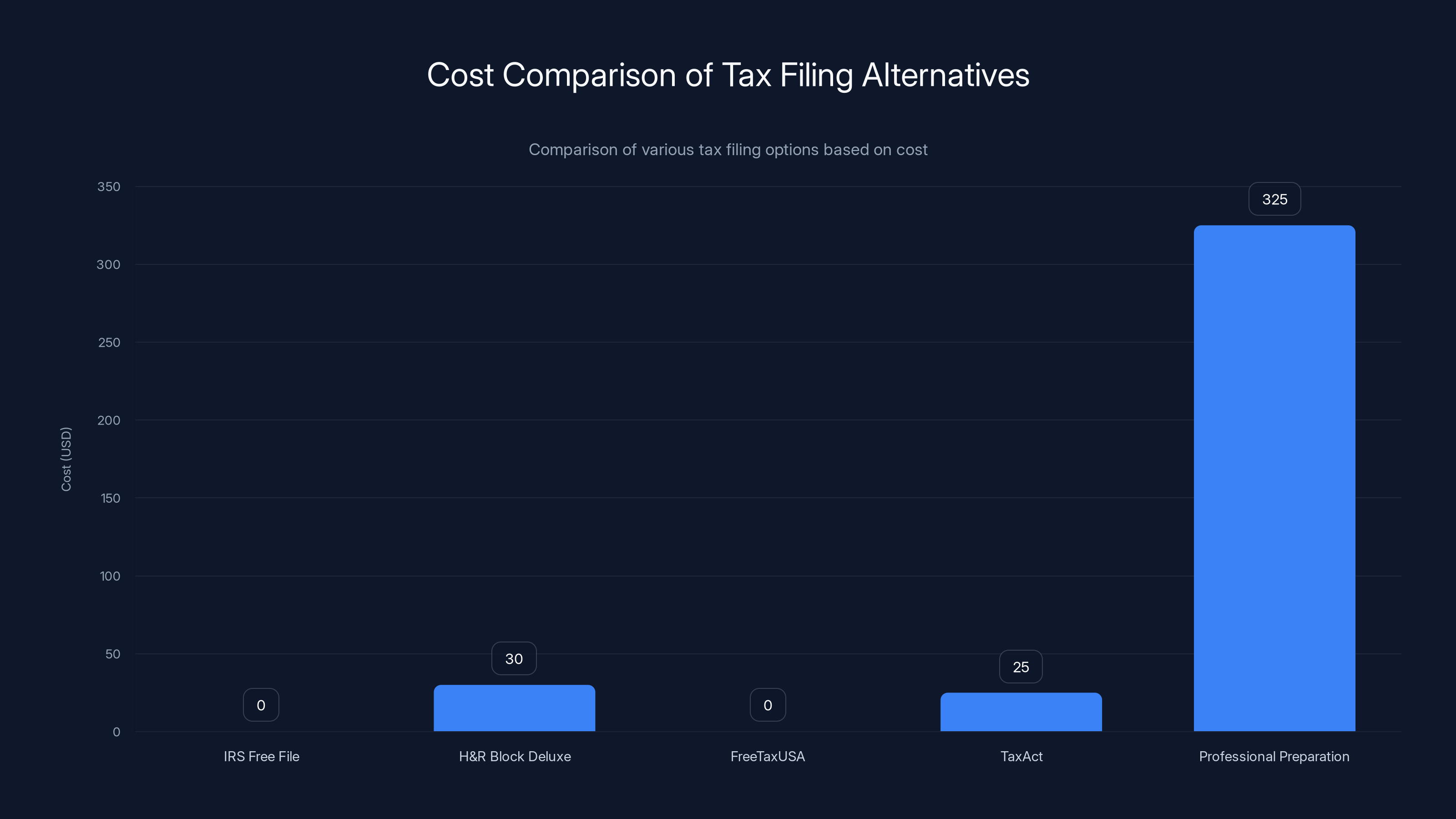 Cost Comparison of Tax Filing Alternatives