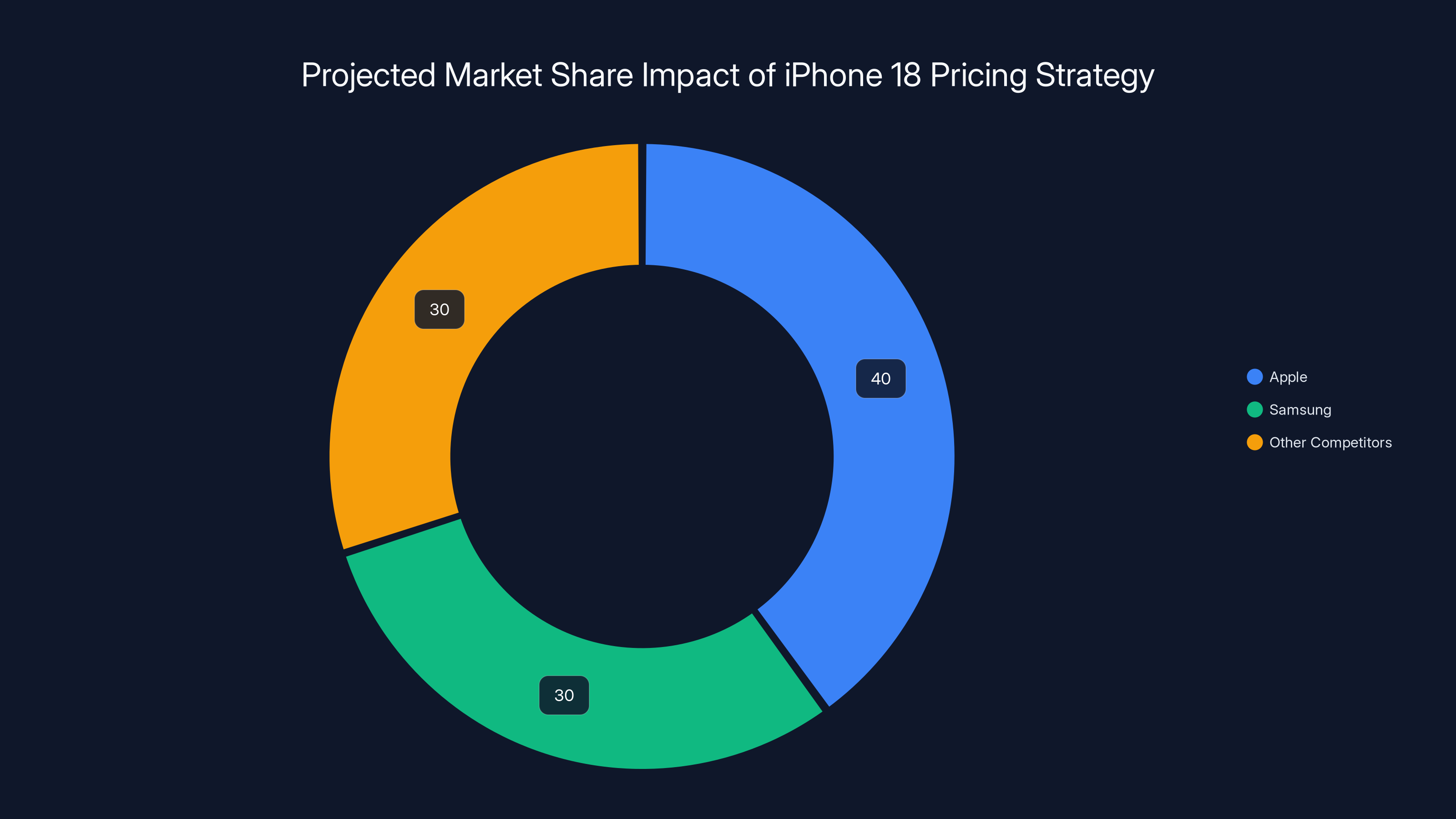 Projected Market Share Impact of iPhone 18 Pricing Strategy