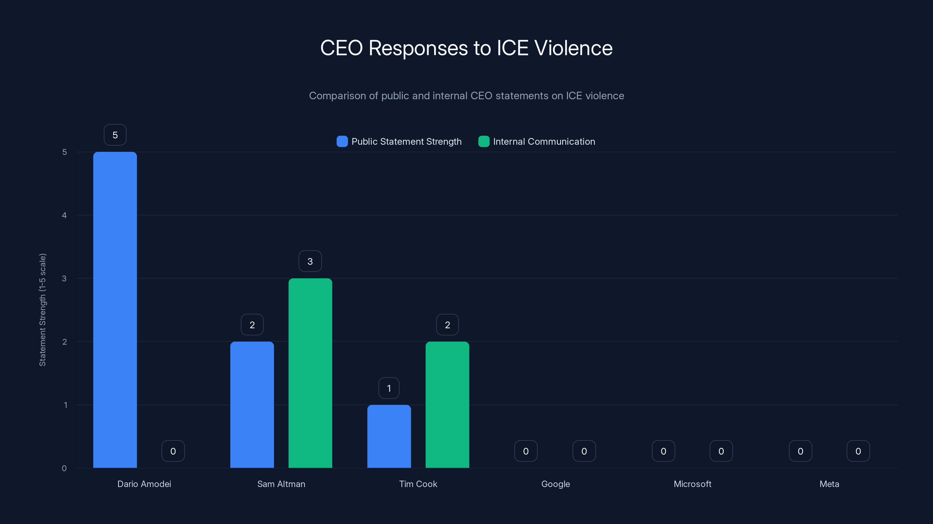 CEO Responses to ICE Violence