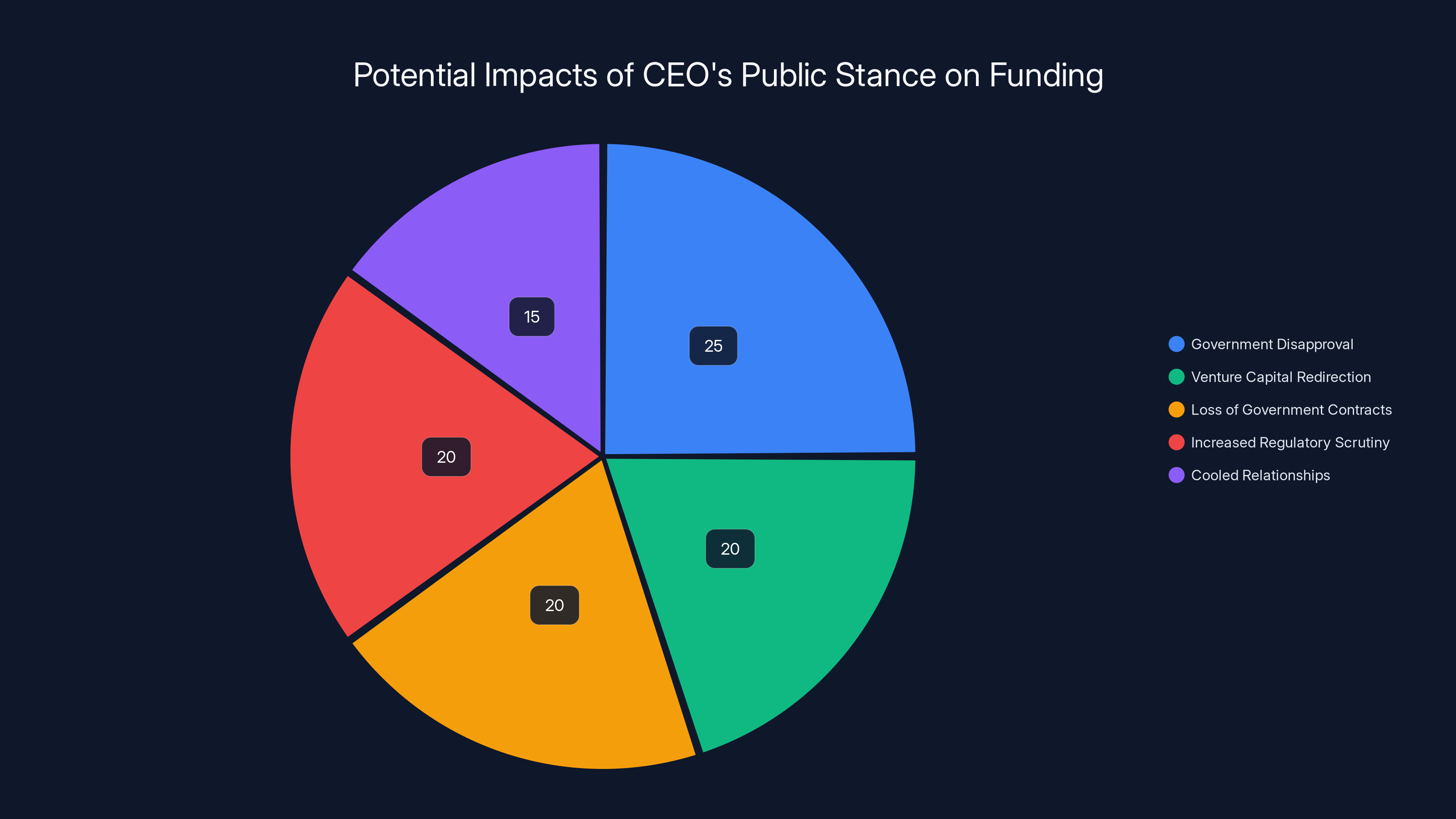 Potential Impacts of CEO's Public Stance on Funding