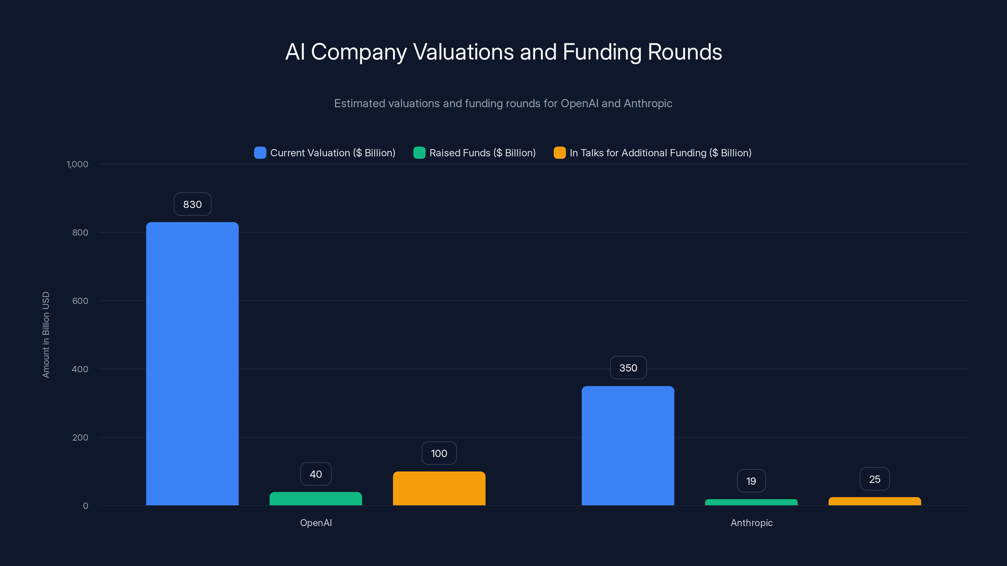 AI Company Valuations and Funding Rounds
