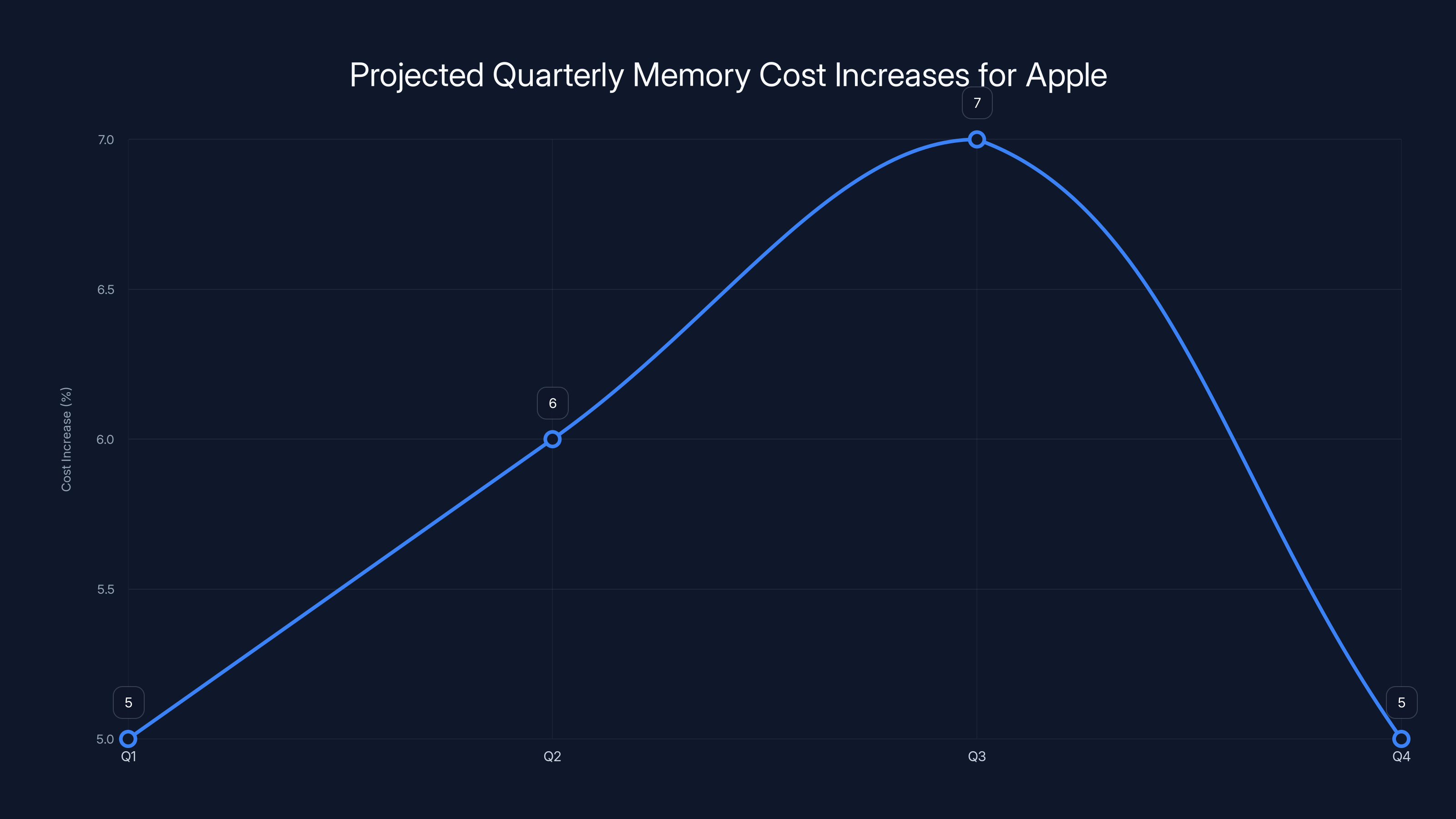 Projected Quarterly Memory Cost Increases for Apple