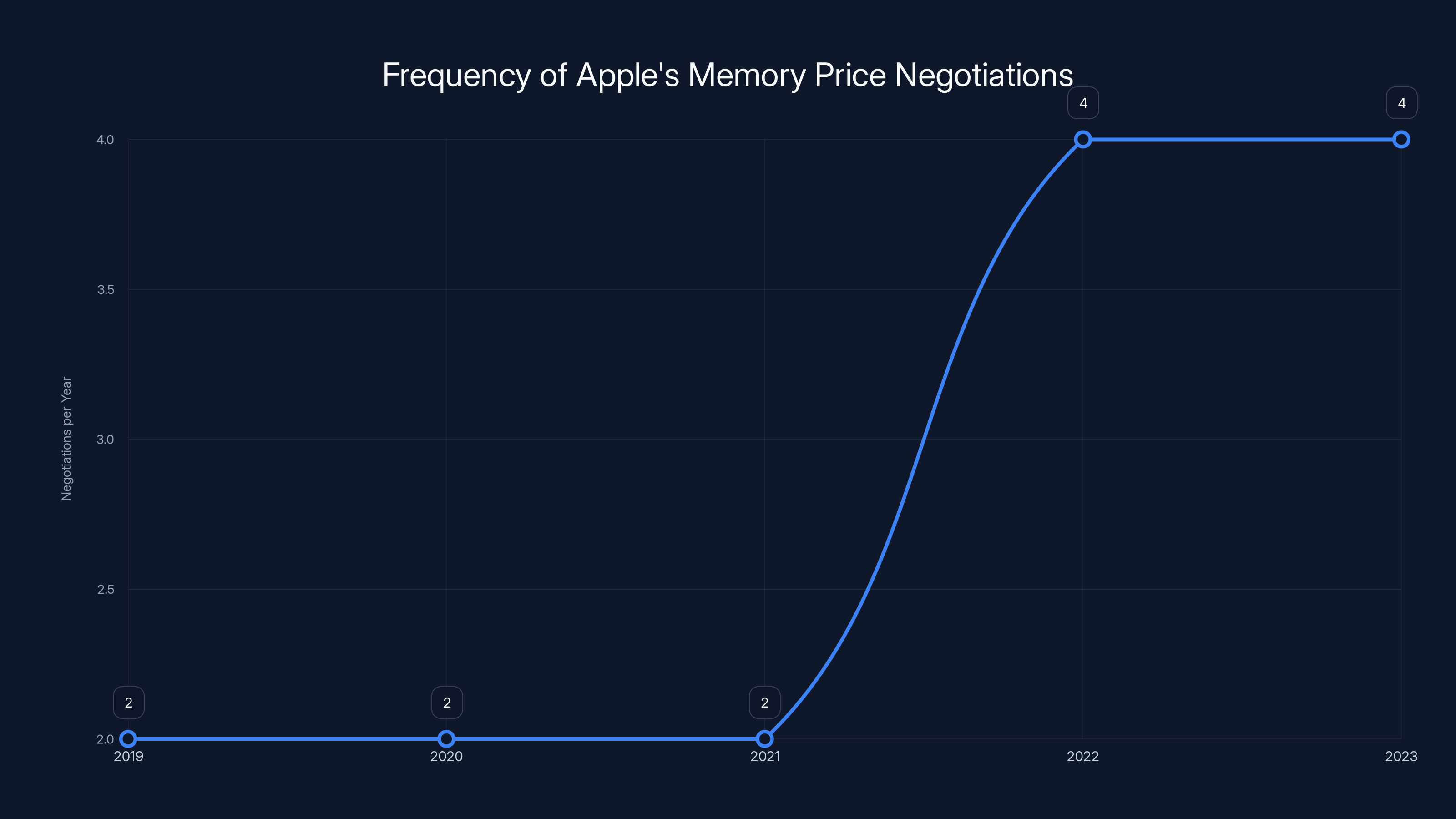 Frequency of Apple's Memory Price Negotiations