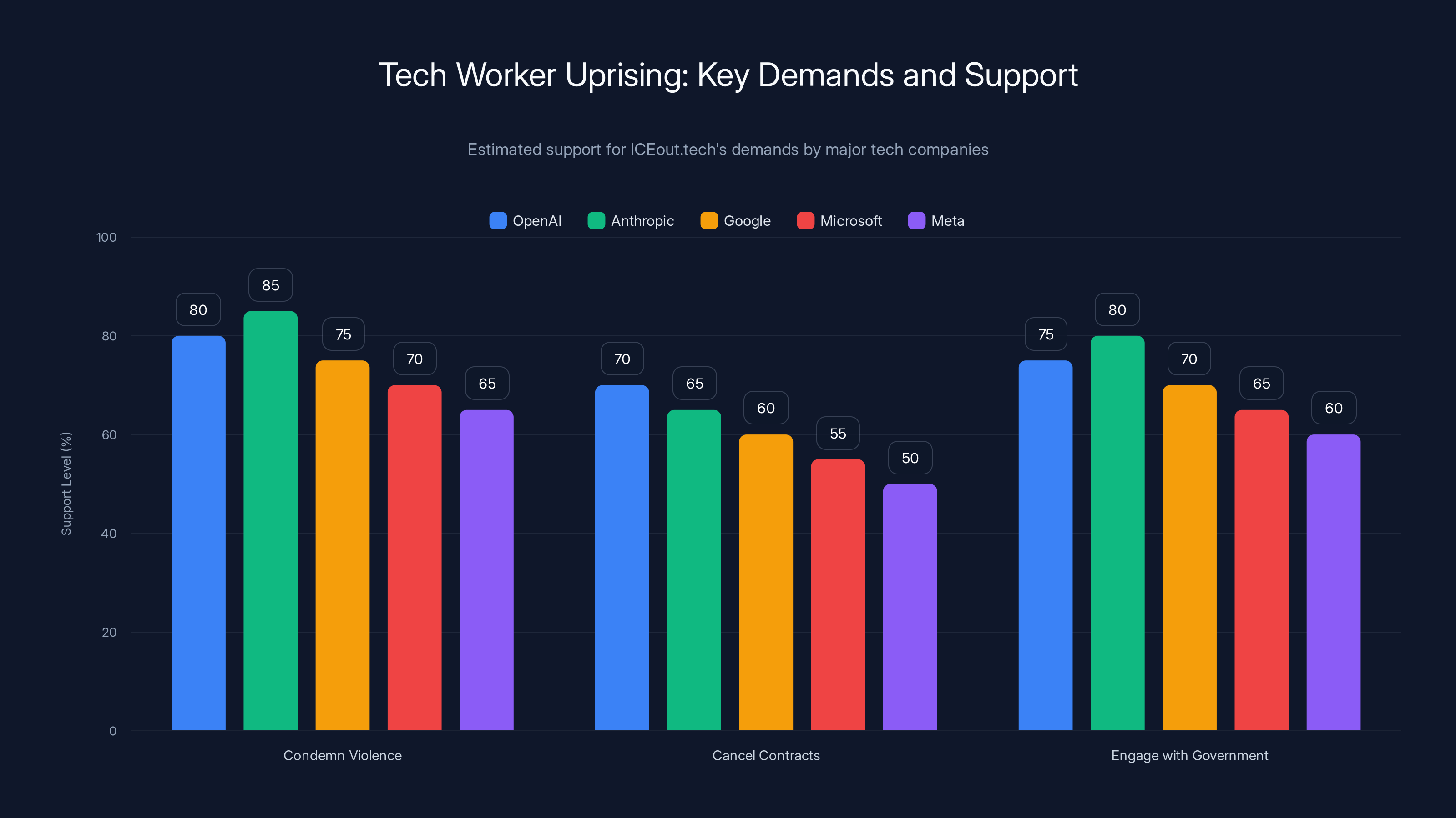 Tech Worker Uprising: Key Demands and Support