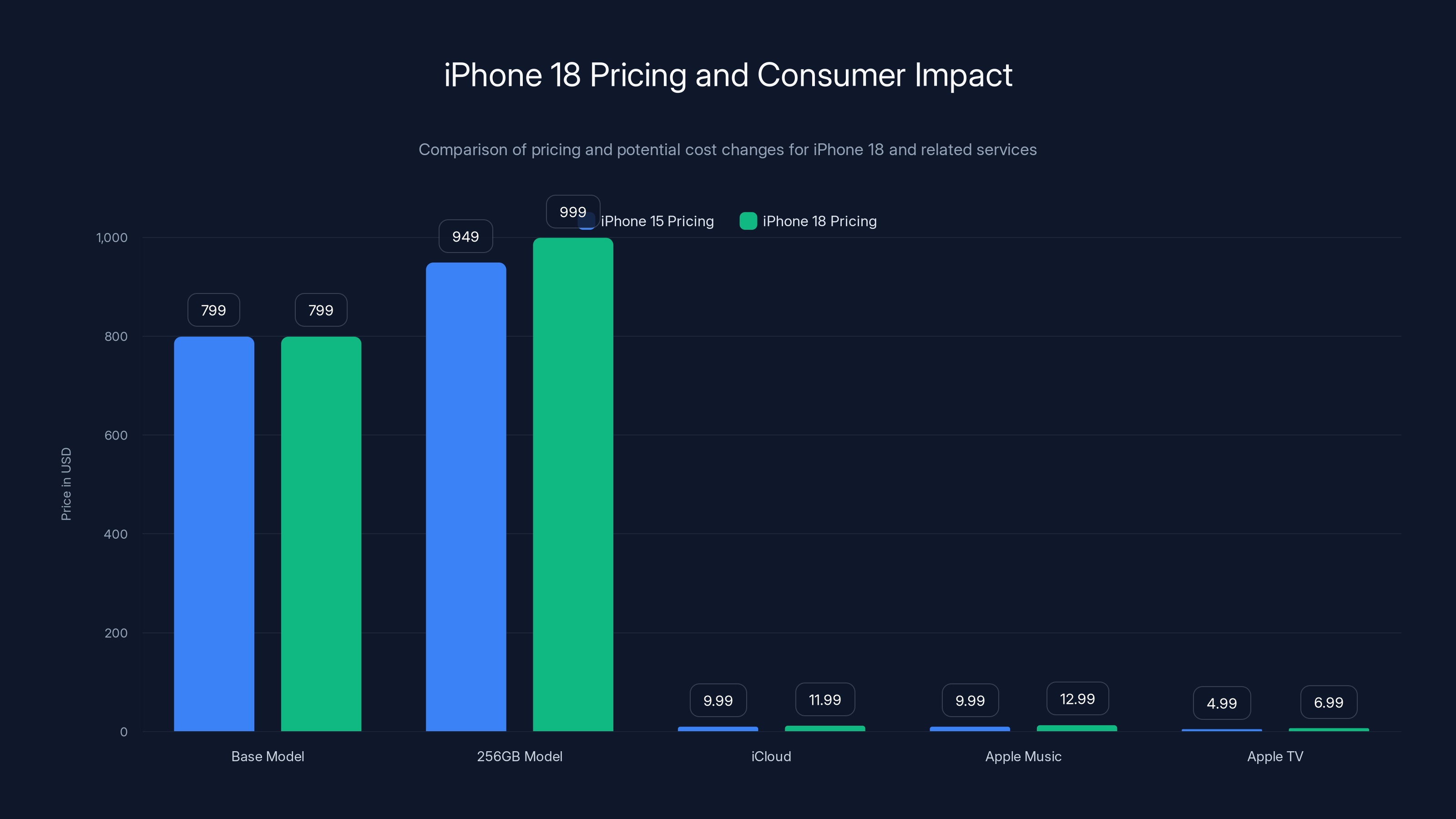 iPhone 18 Pricing and Consumer Impact