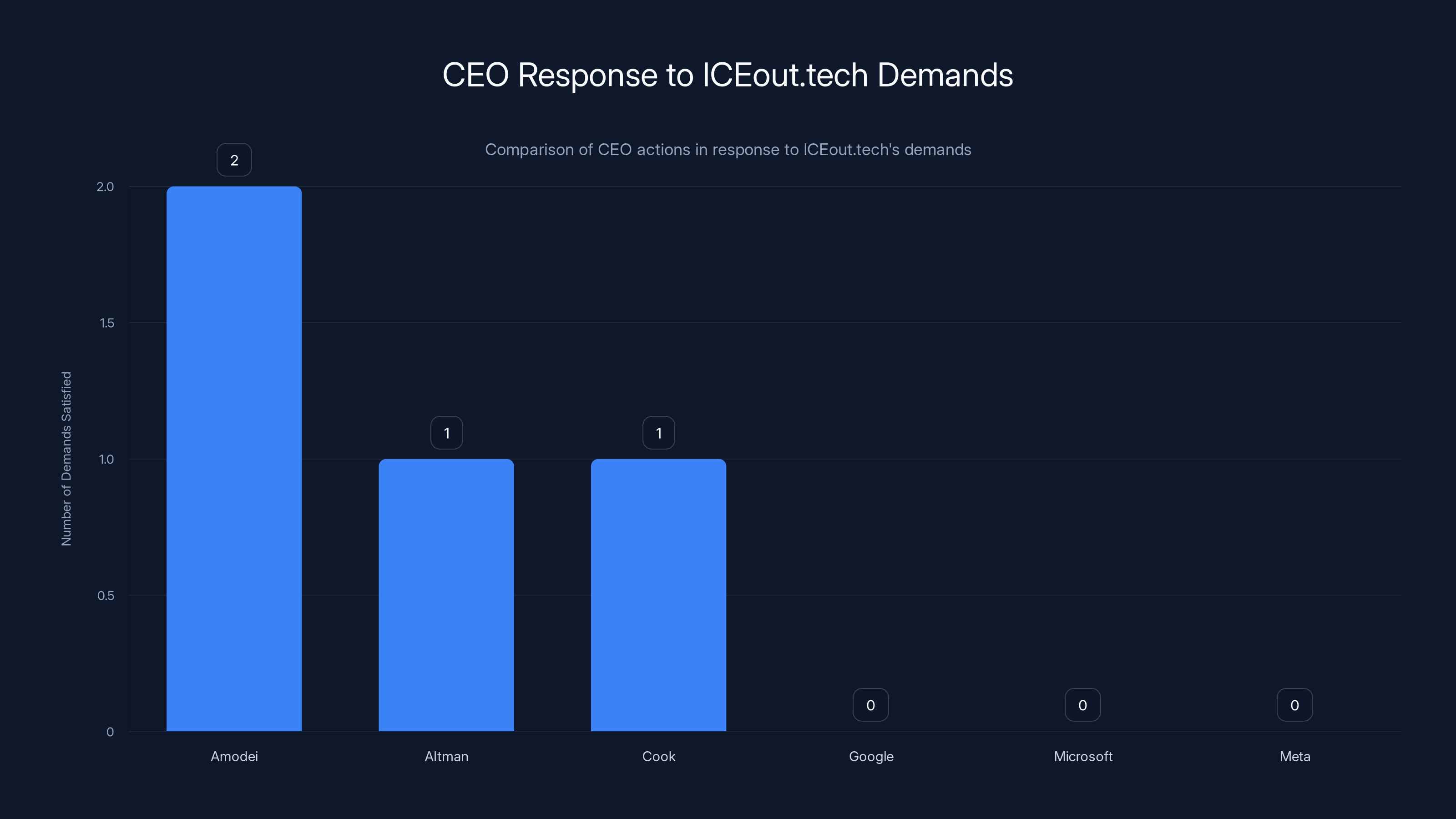 CEO Response to ICEout.tech Demands
