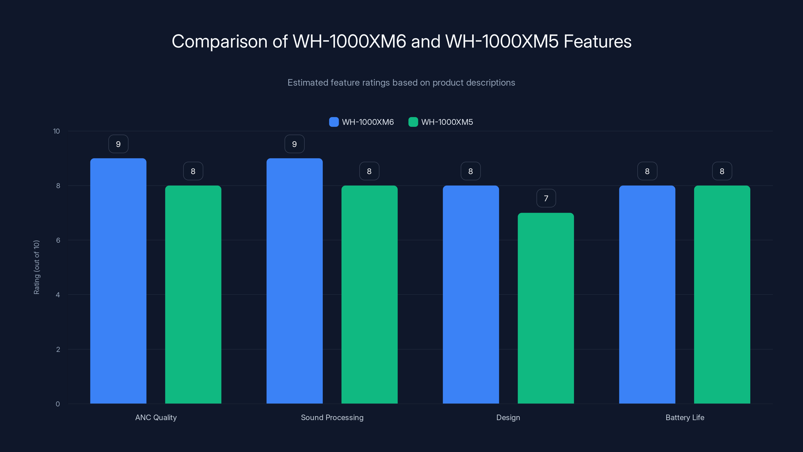 Comparison of WH-1000XM6 and WH-1000XM5 Features