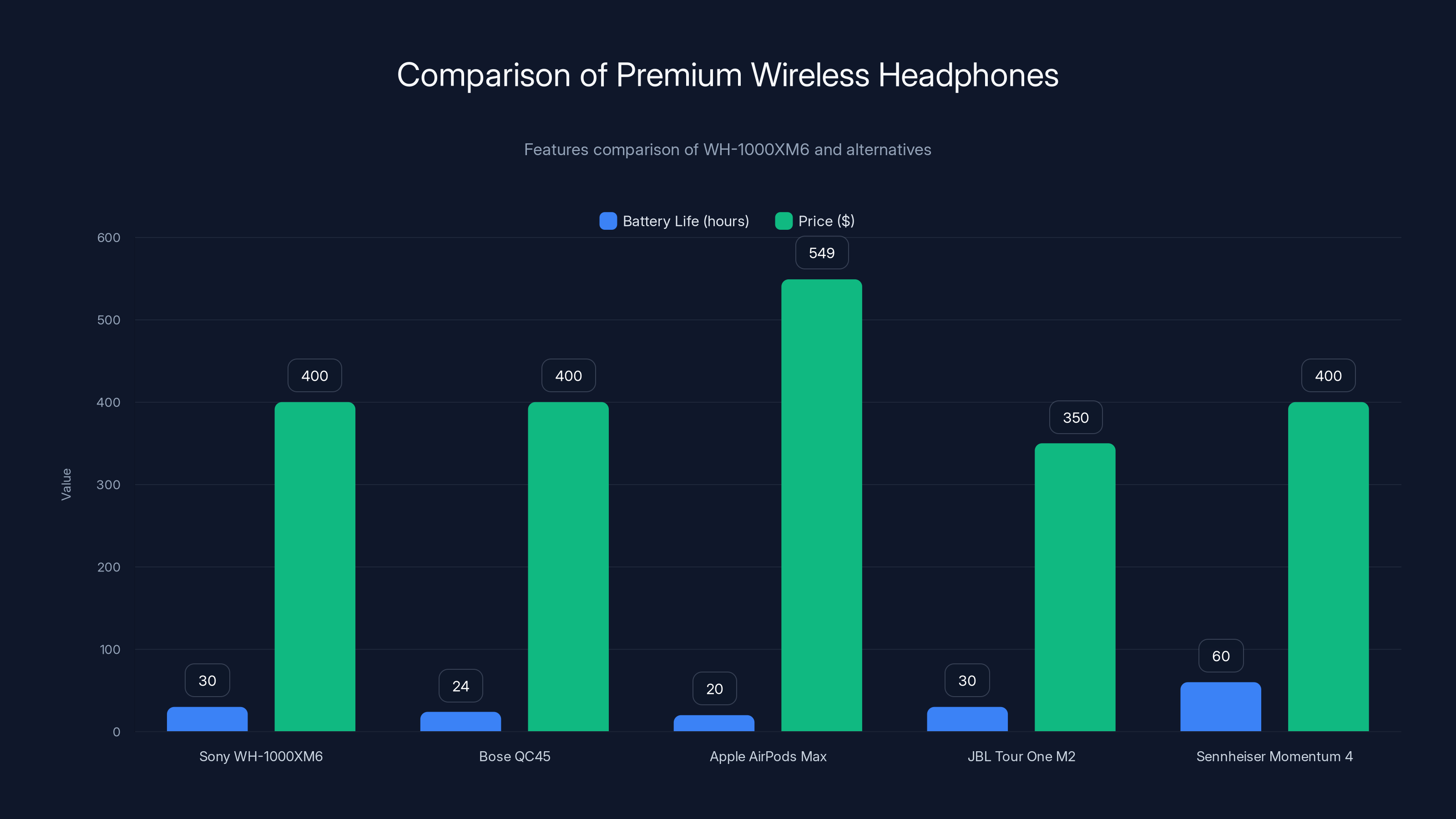 Comparison of Premium Wireless Headphones