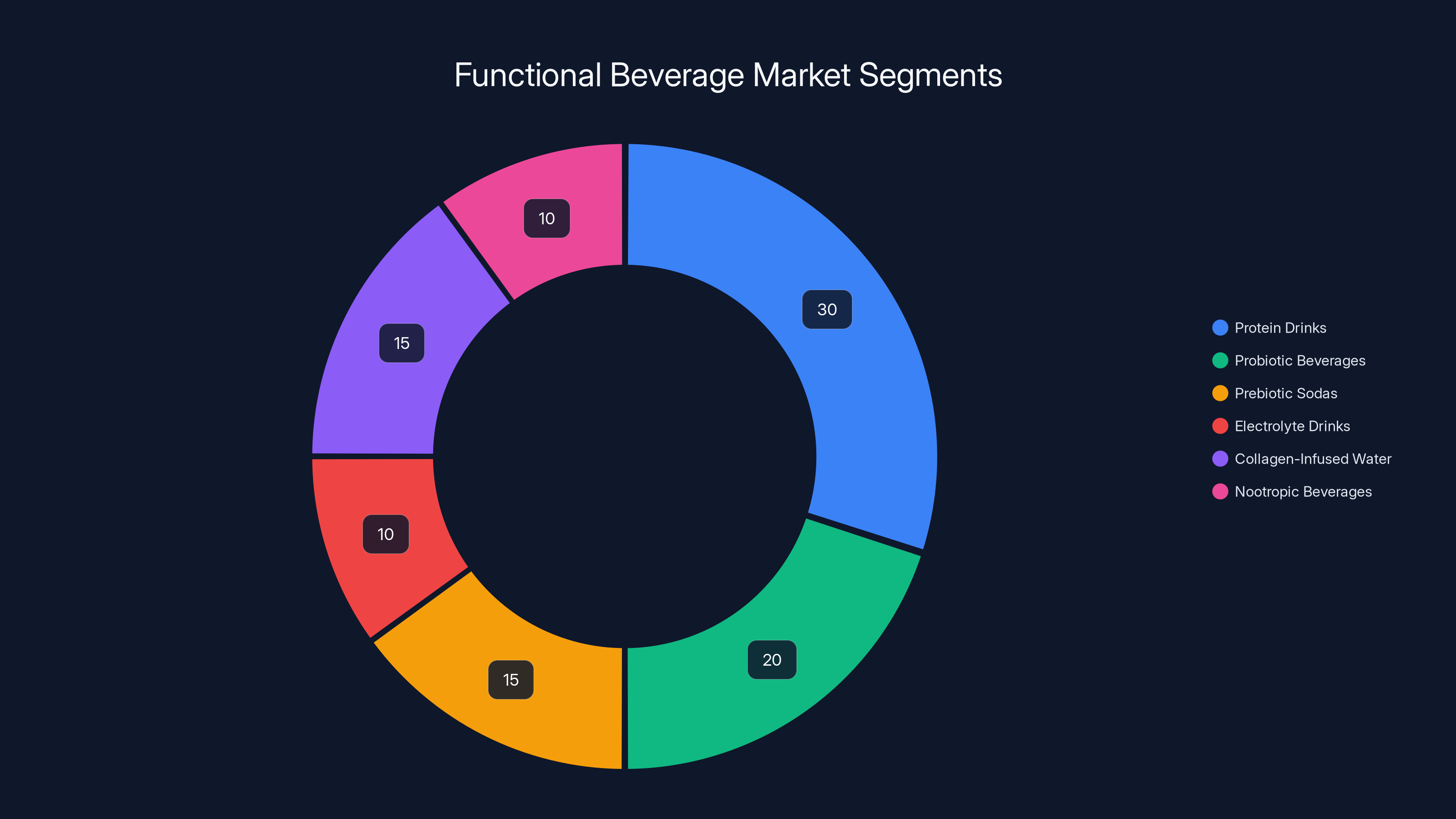Functional Beverage Market Segments
