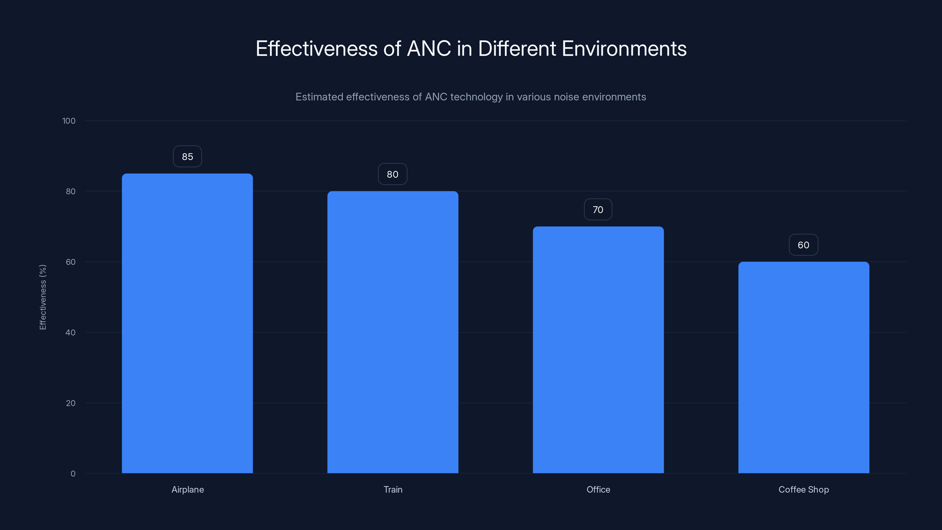 Effectiveness of ANC in Different Environments