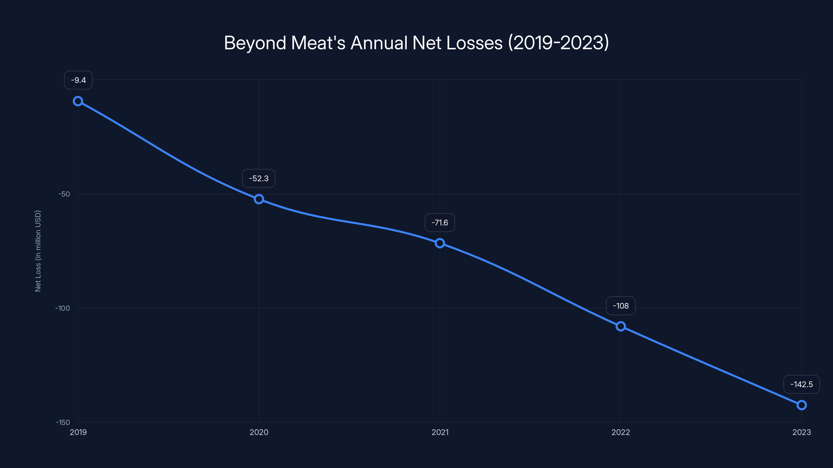 Beyond Meat's Annual Net Losses (2019-2023)
