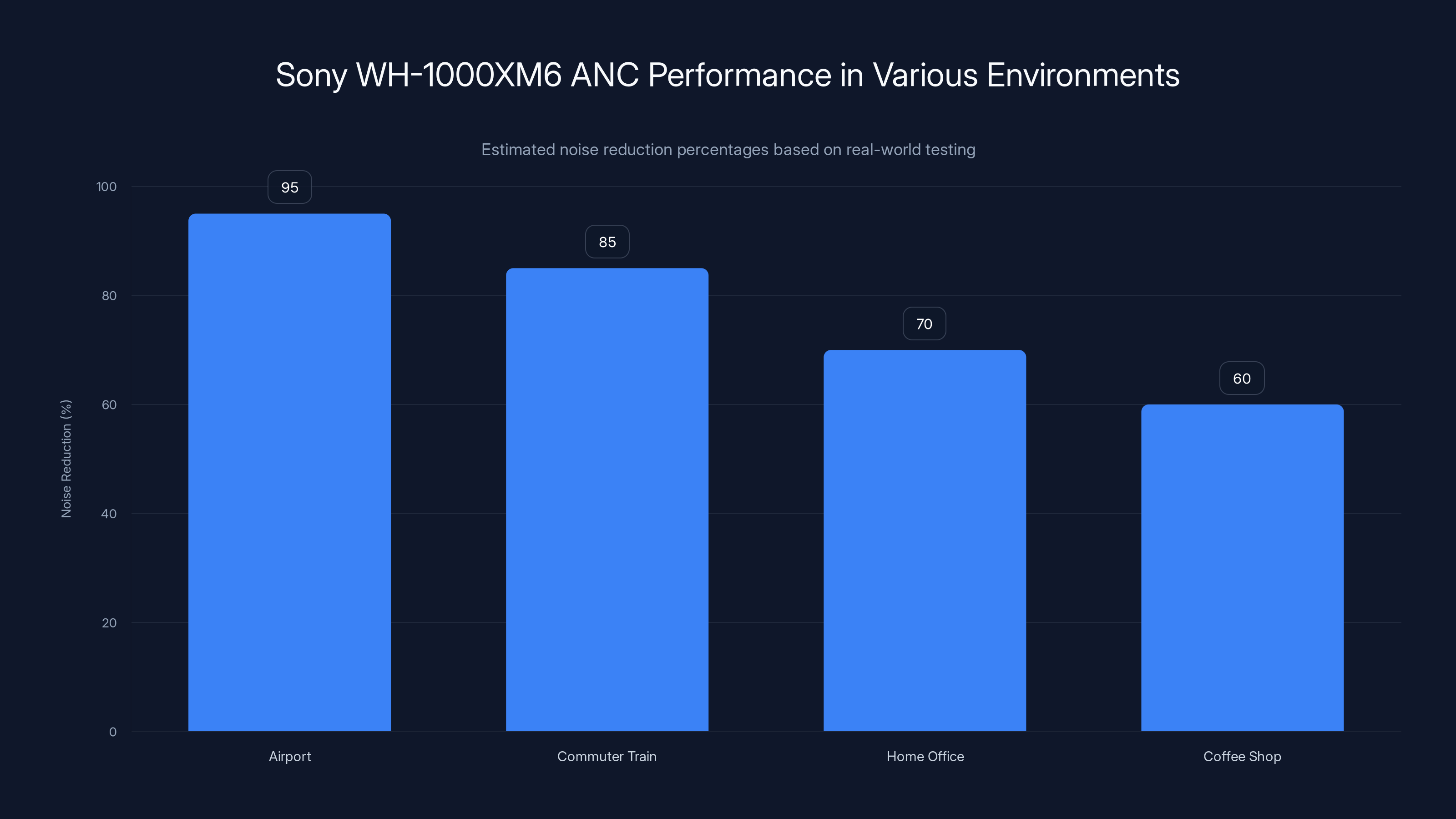 Sony WH-1000XM6 ANC Performance in Various Environments