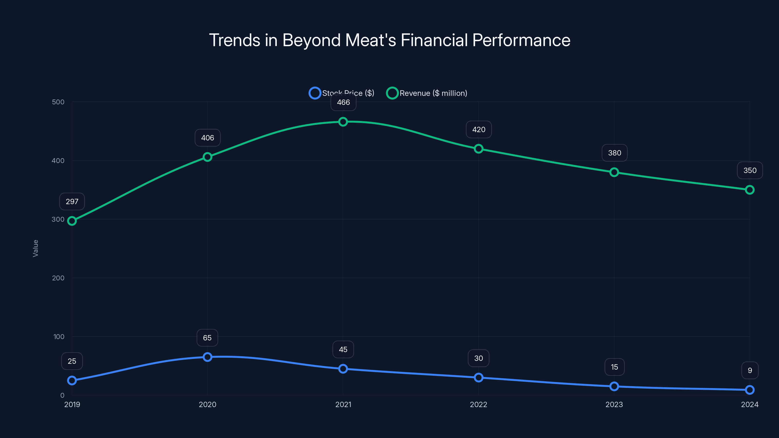 Trends in Beyond Meat's Financial Performance