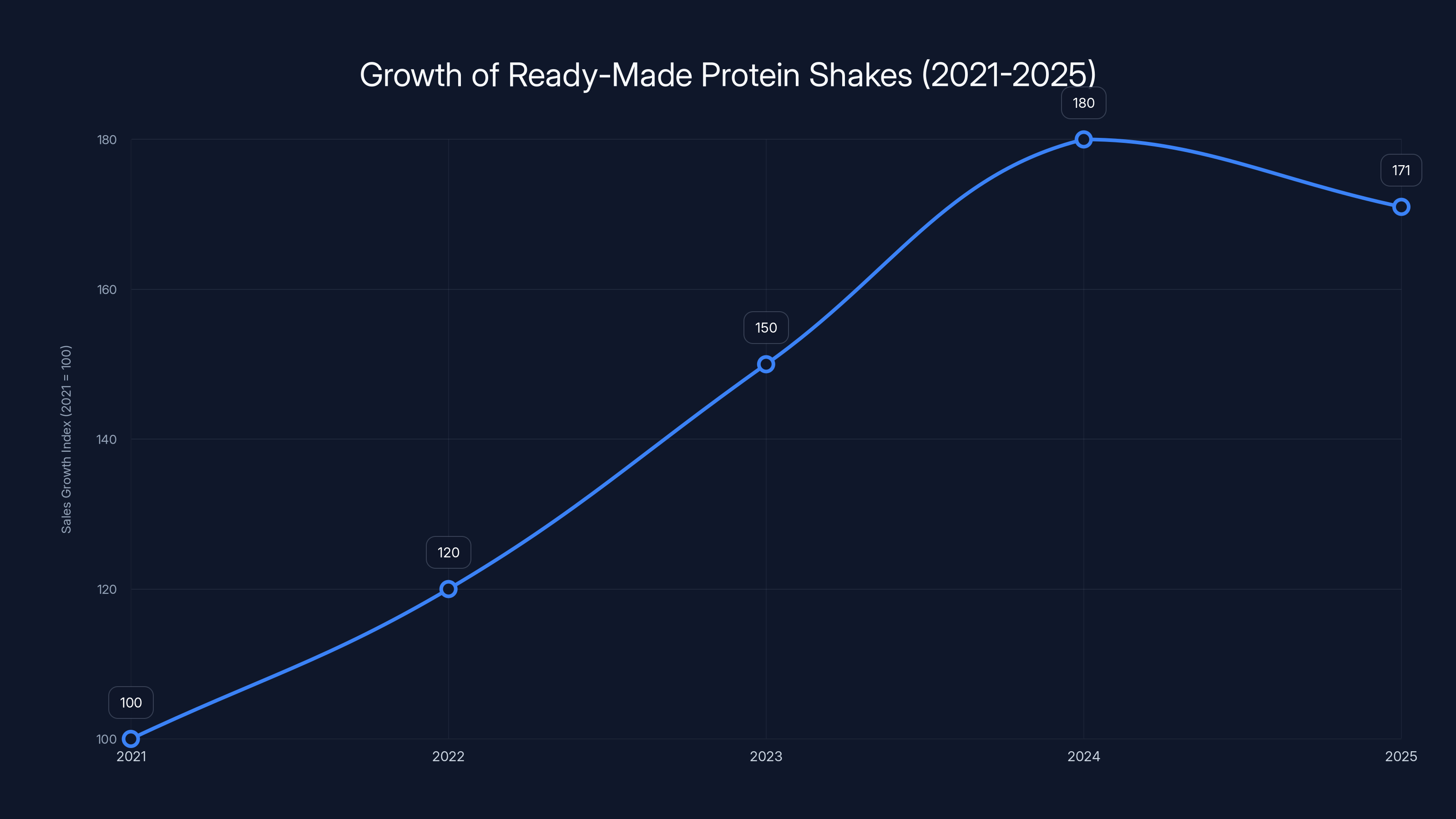 Growth of Ready-Made Protein Shakes (2021-2025)