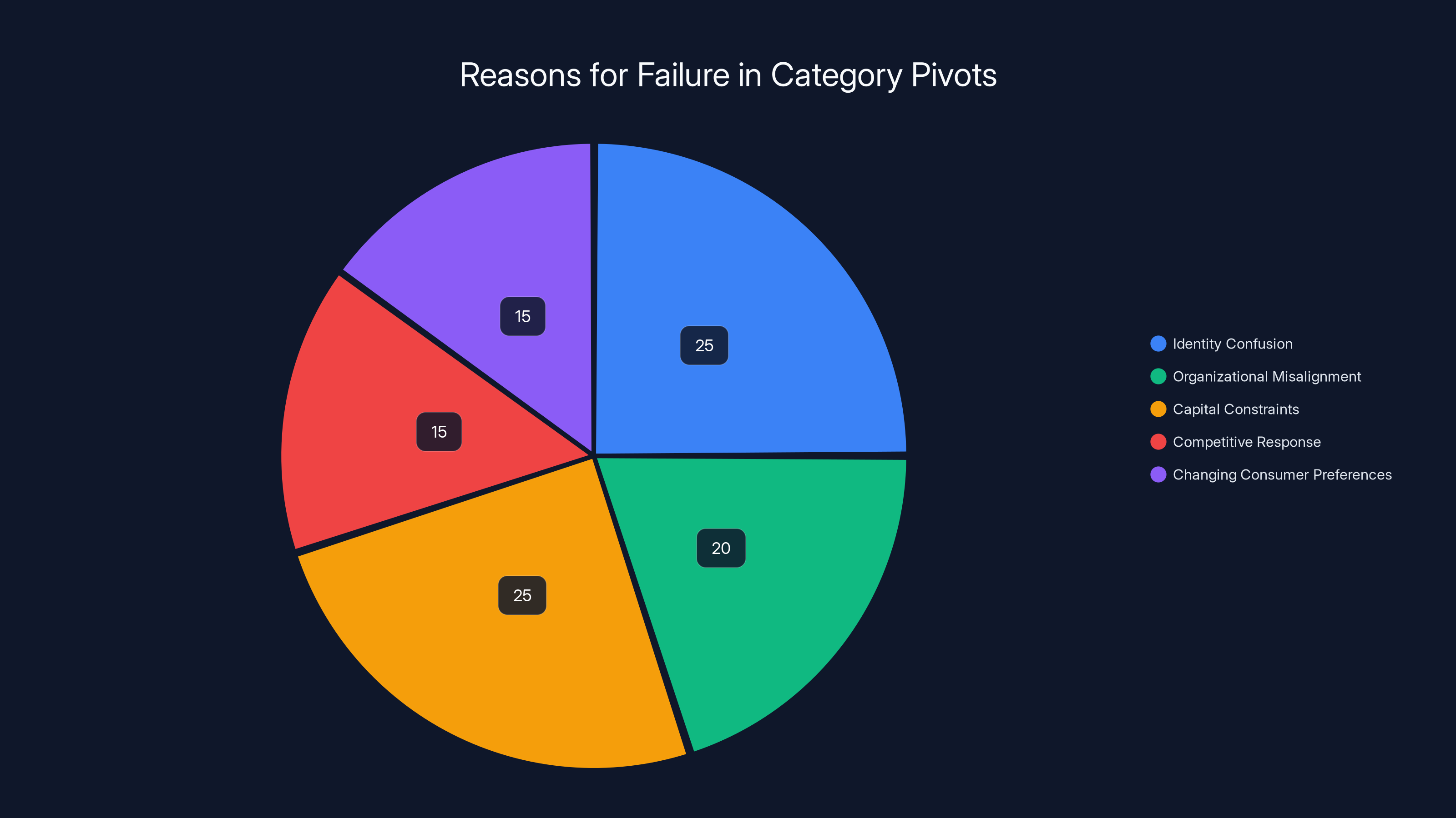 Reasons for Failure in Category Pivots