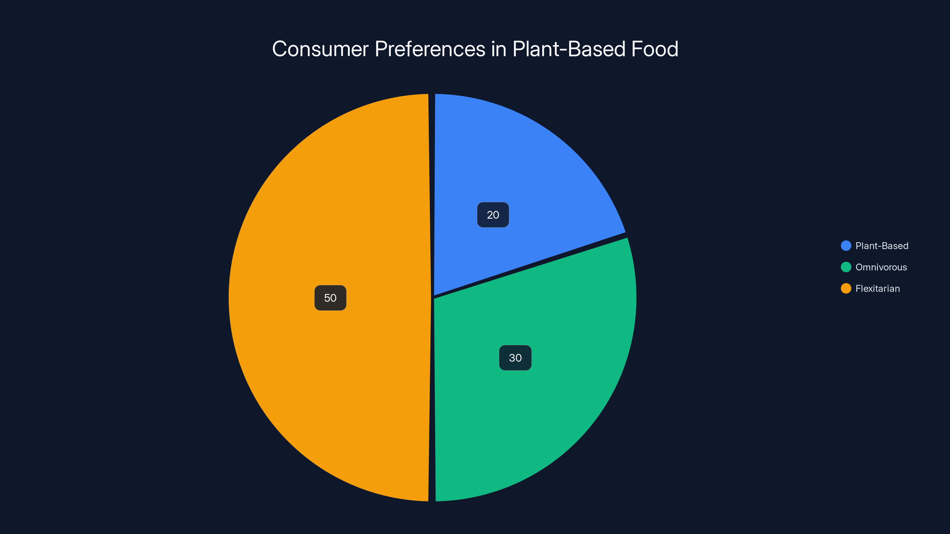 Consumer Preferences in Plant-Based Food