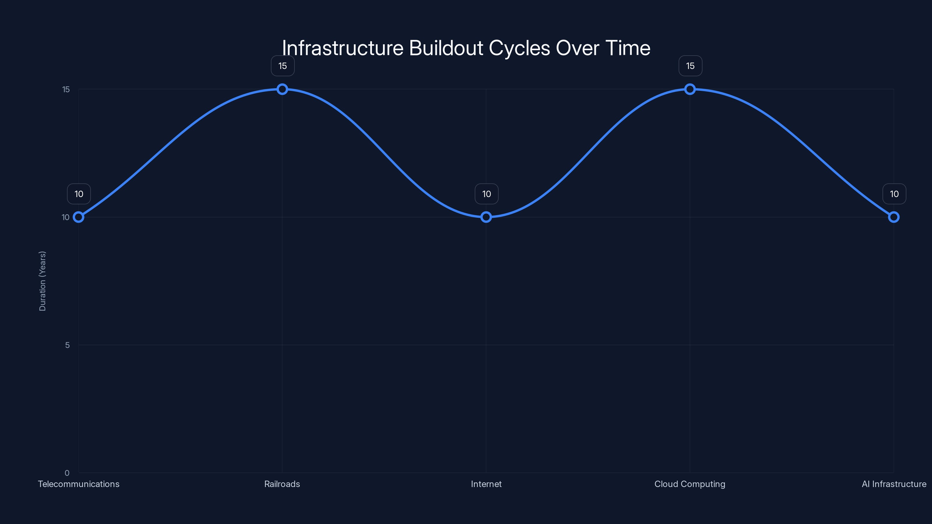 Infrastructure Buildout Cycles Over Time