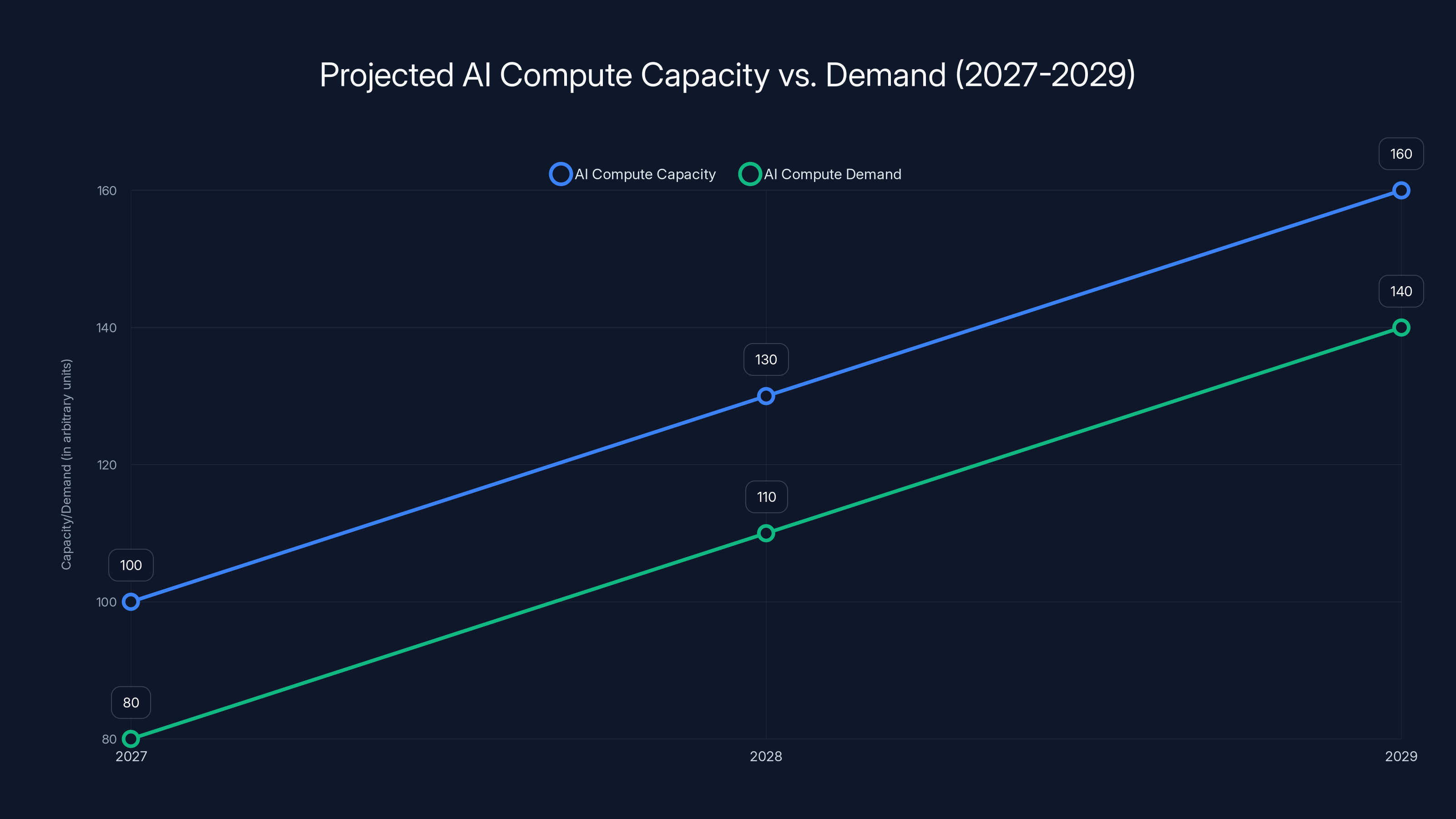 Projected AI Compute Capacity vs. Demand (2027-2029)