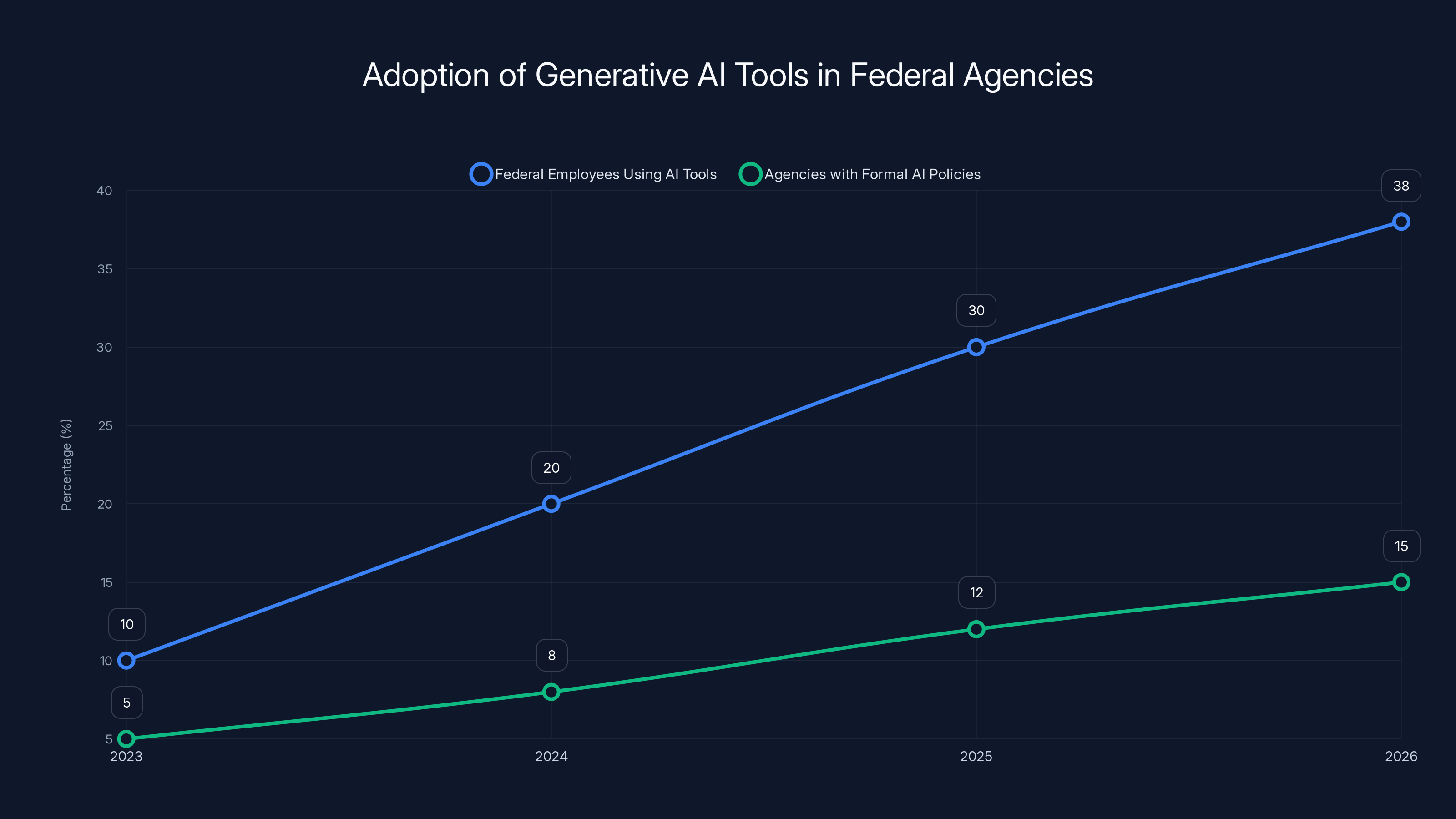 Adoption of Generative AI Tools in Federal Agencies