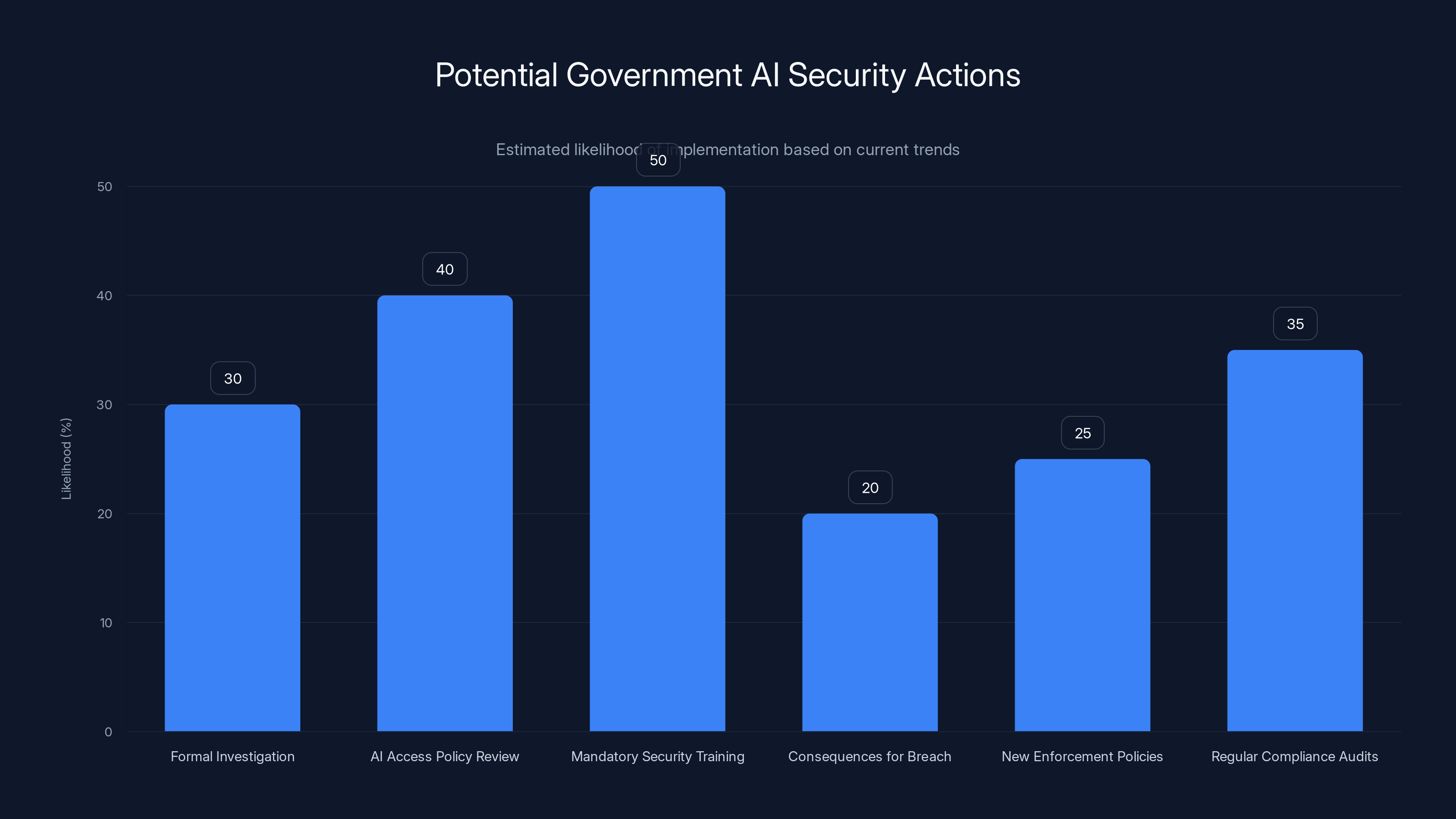 Potential Government AI Security Actions