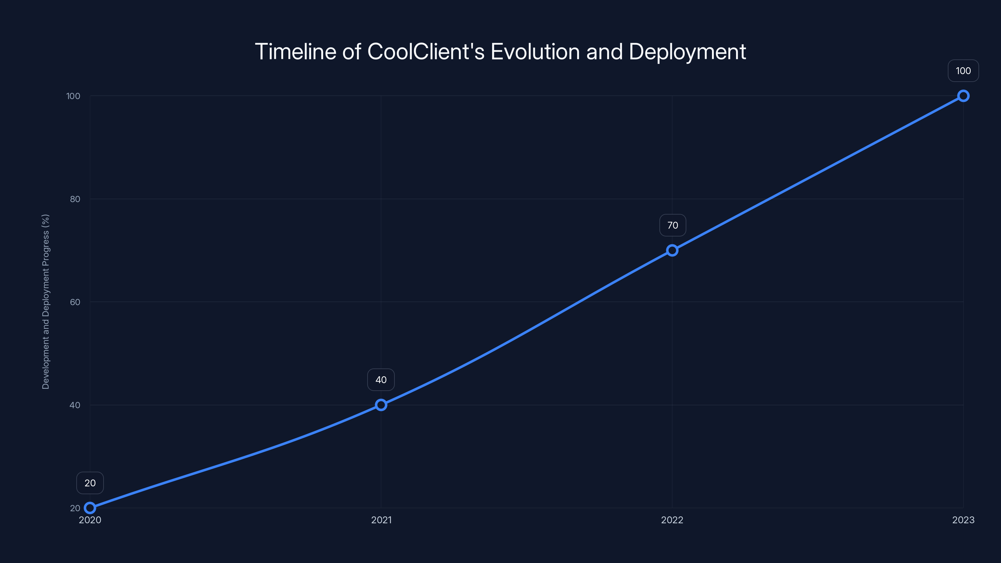 Timeline of CoolClient's Evolution and Deployment