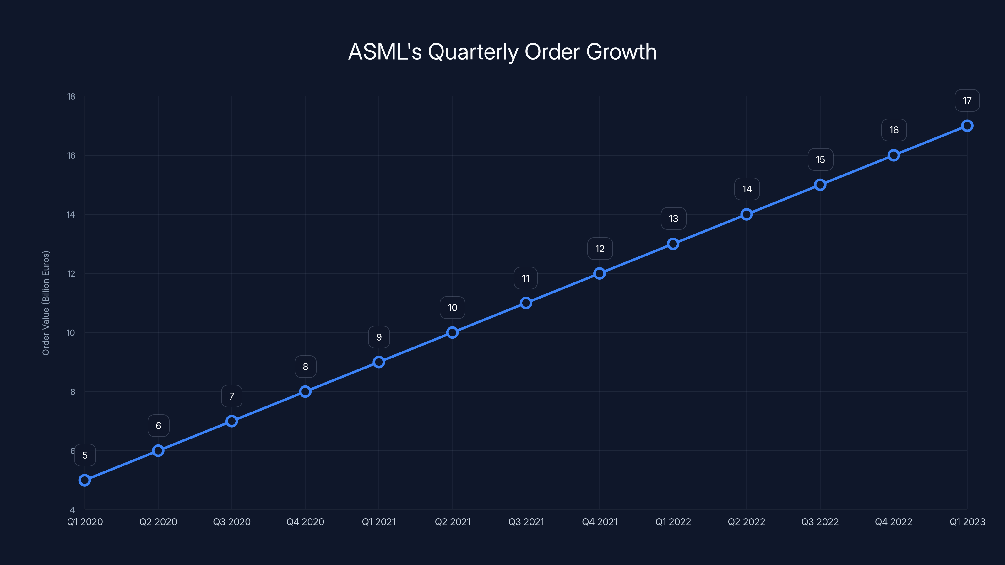 ASML's Quarterly Order Growth