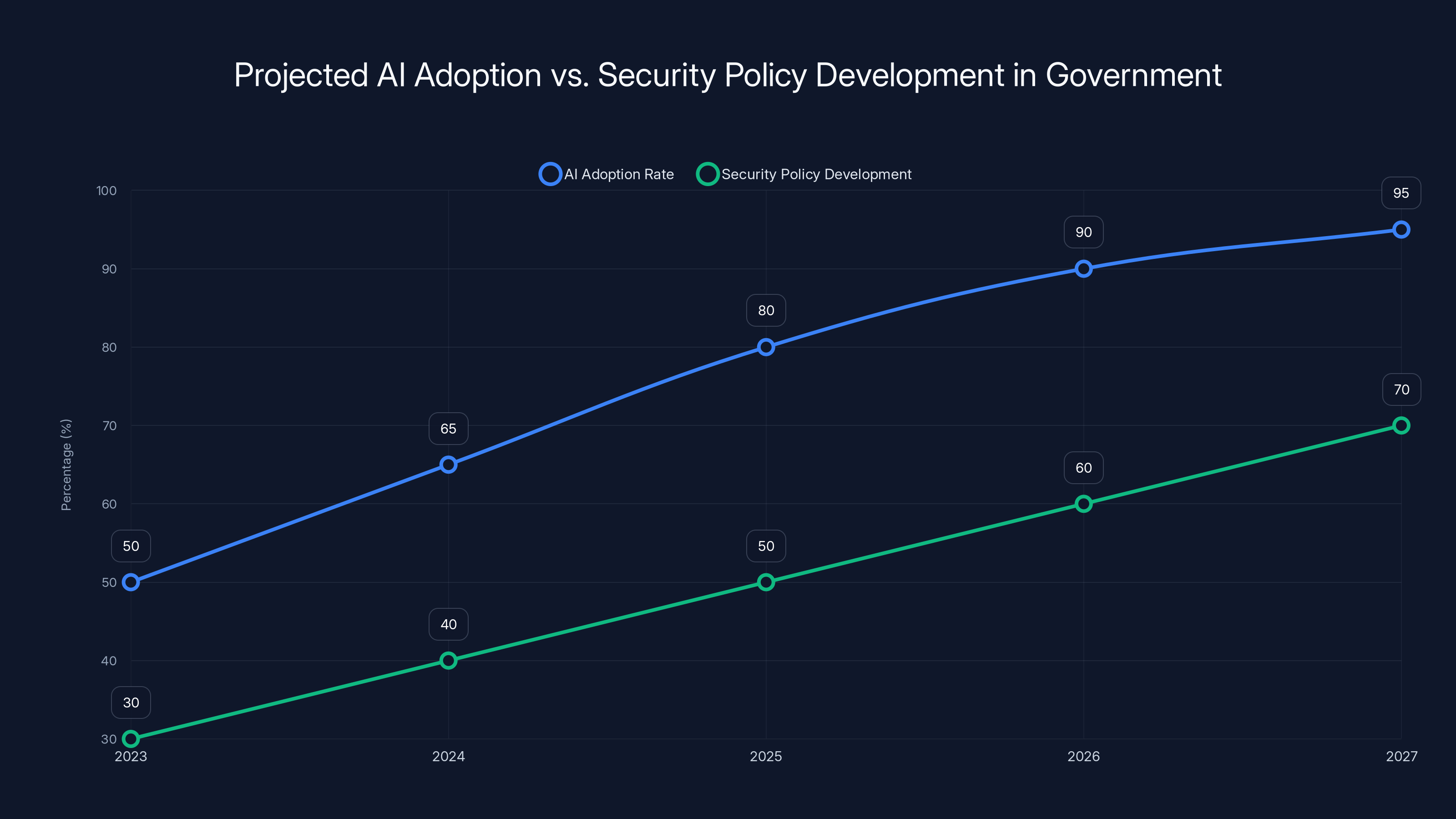 Projected AI Adoption vs. Security Policy Development in Government