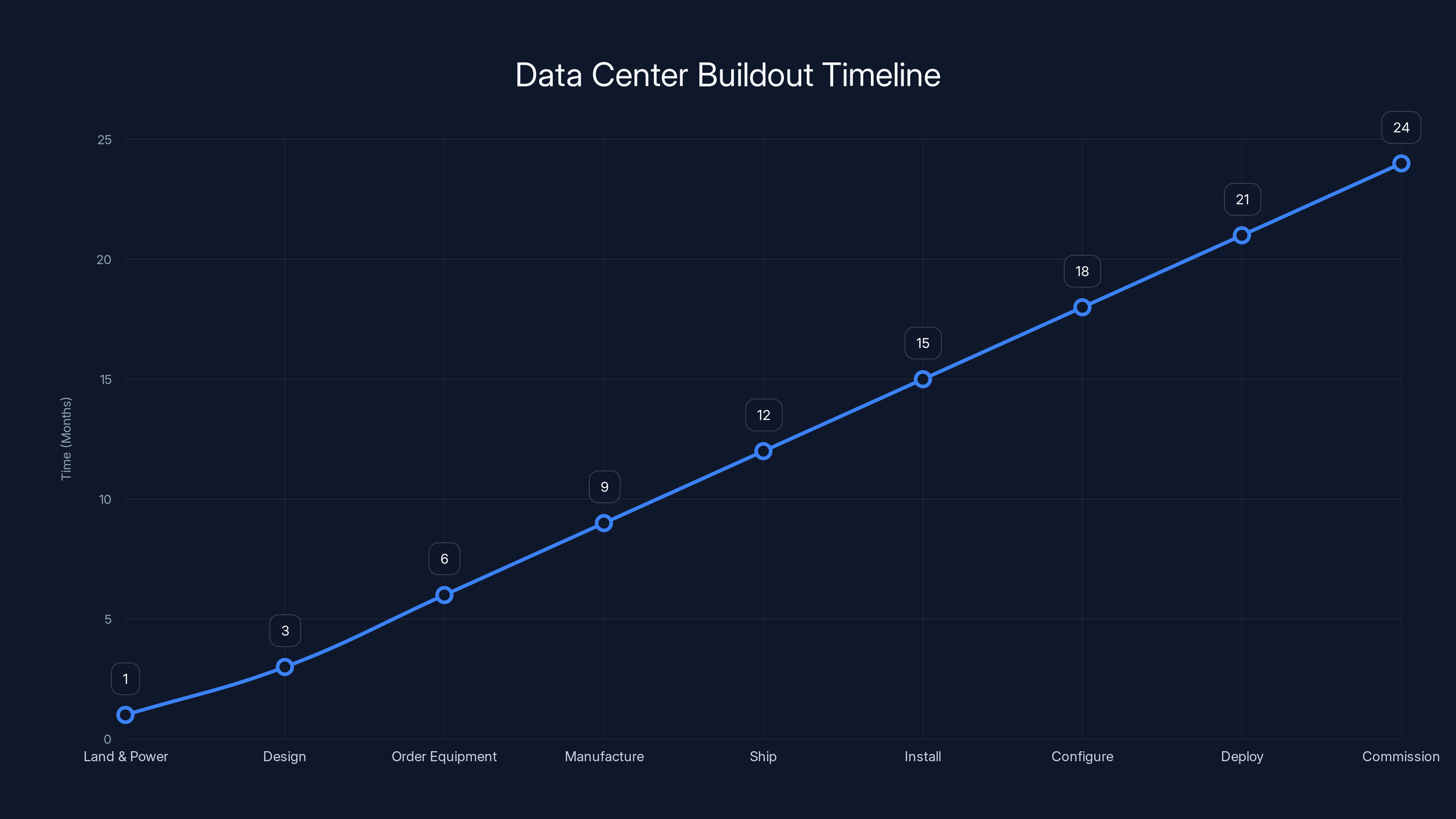 Data Center Buildout Timeline