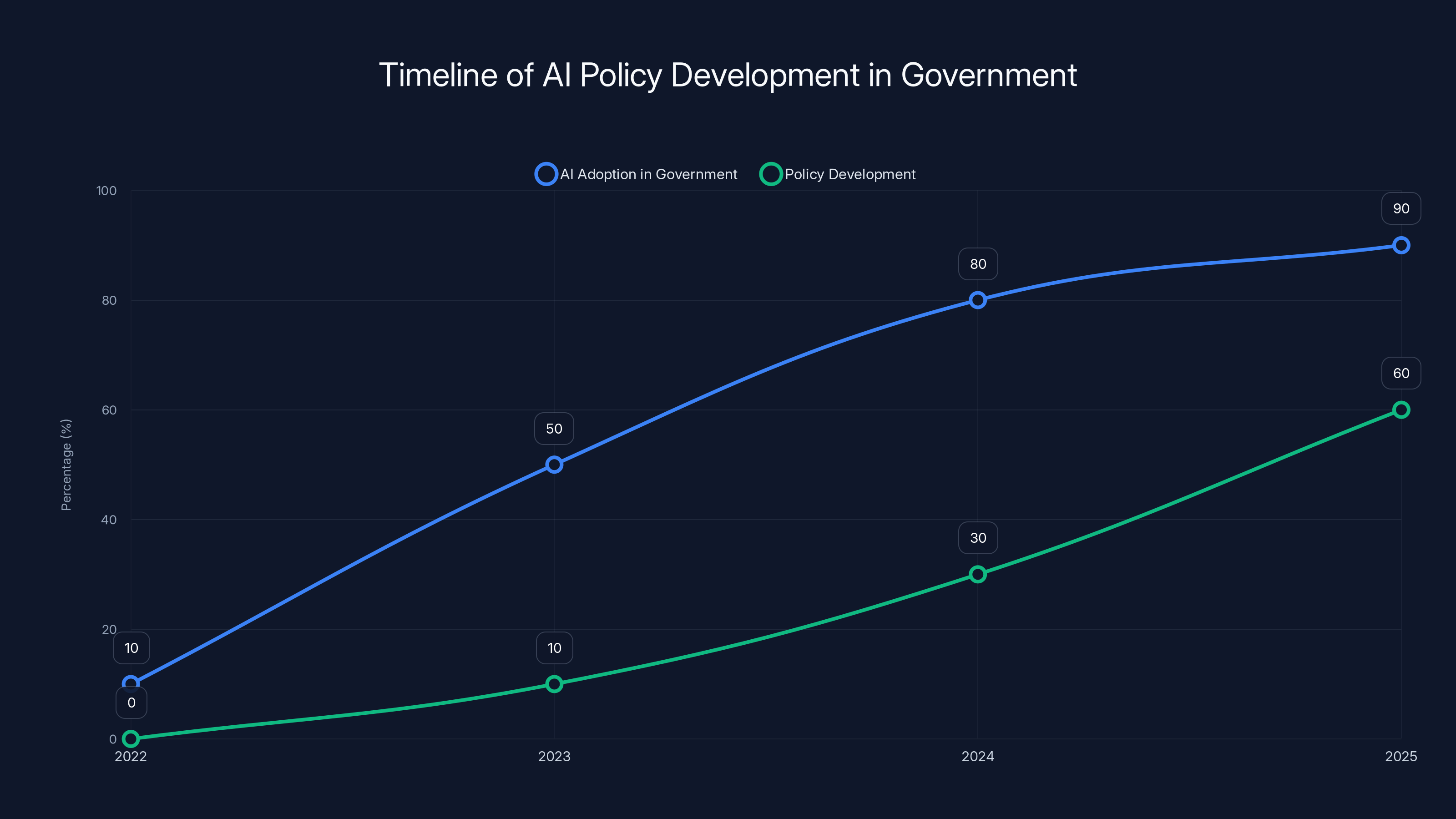 Timeline of AI Policy Development in Government