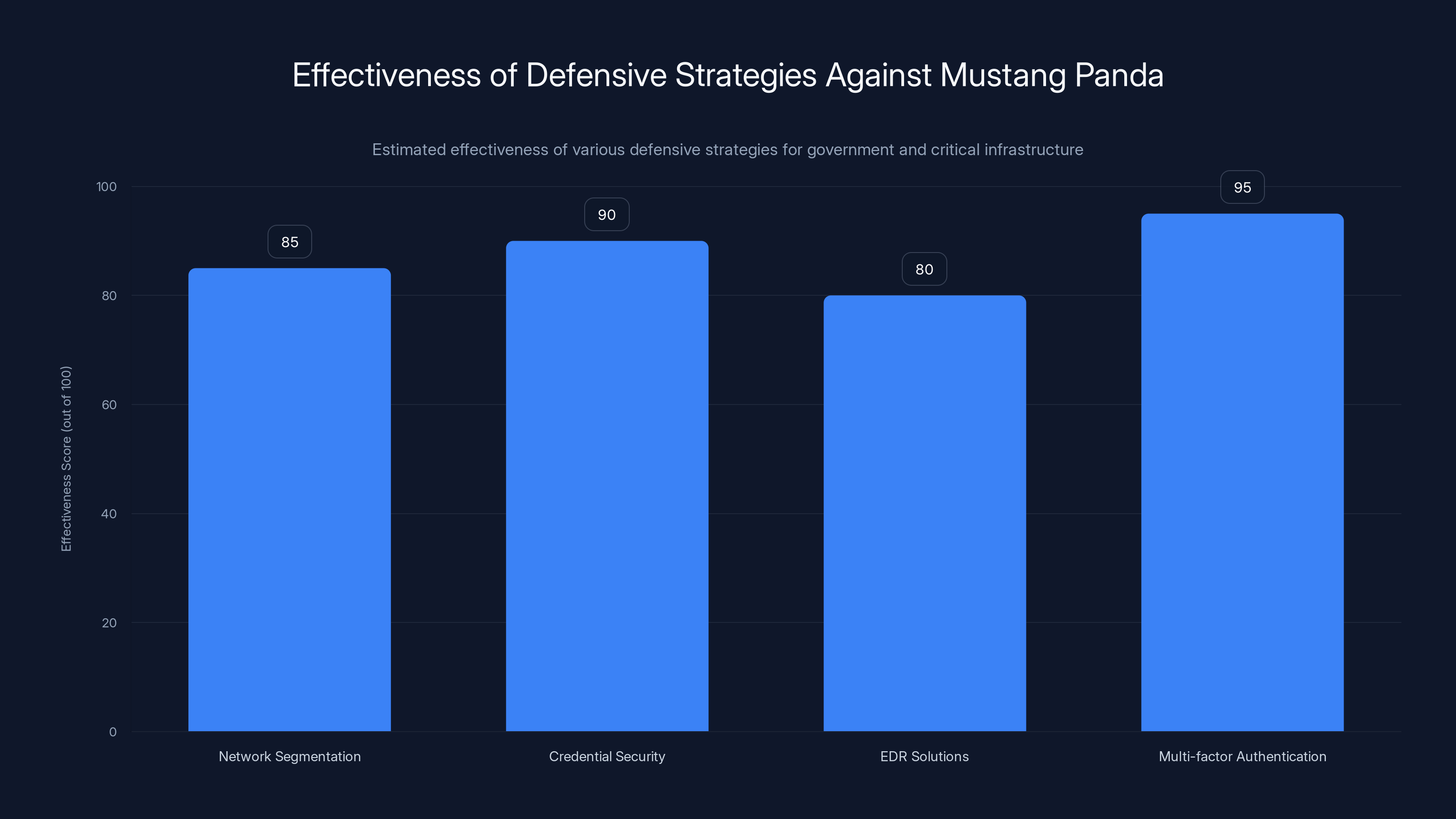 Effectiveness of Defensive Strategies Against Mustang Panda