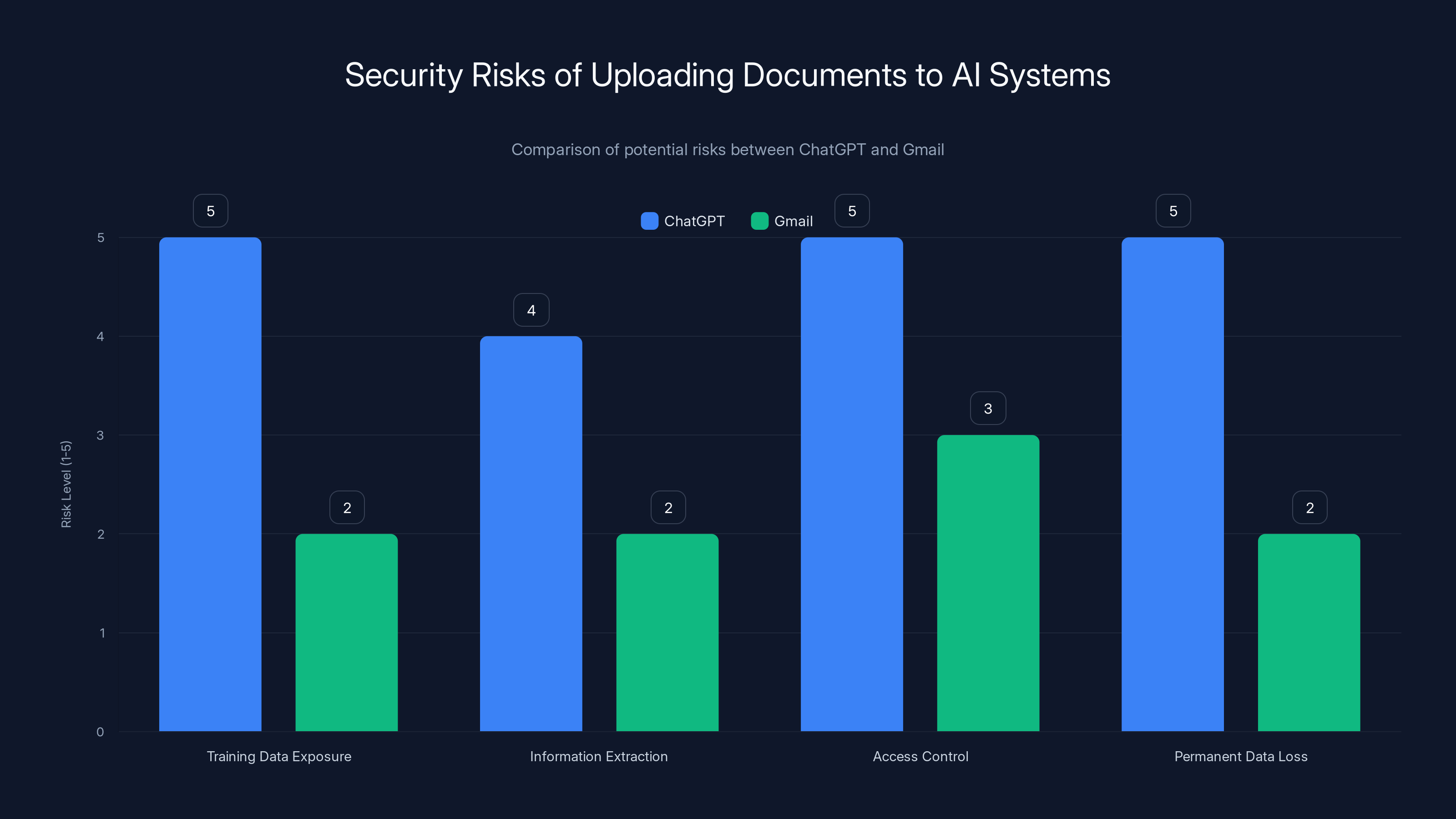Security Risks of Uploading Documents to AI Systems