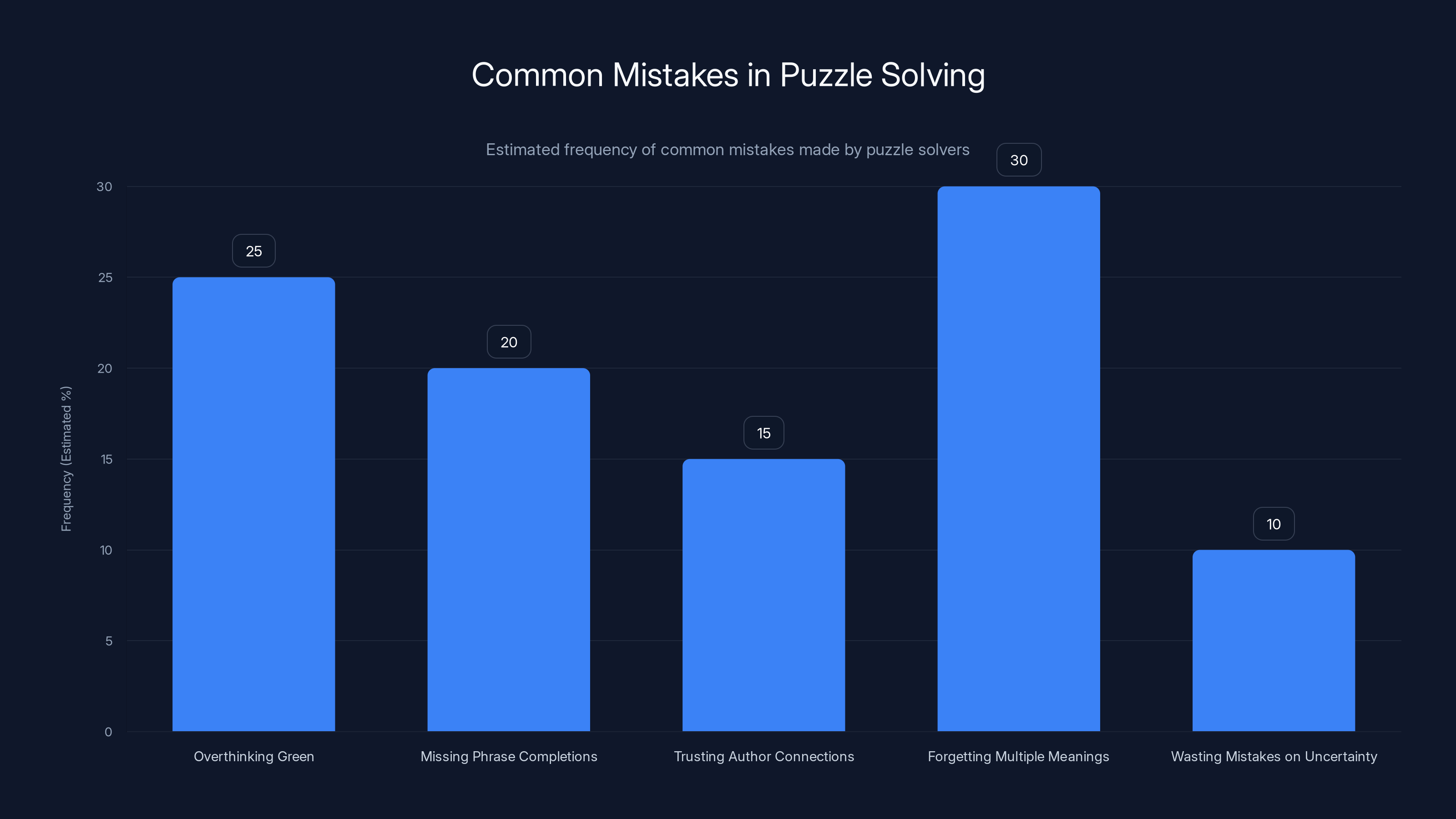 Common Mistakes in Puzzle Solving