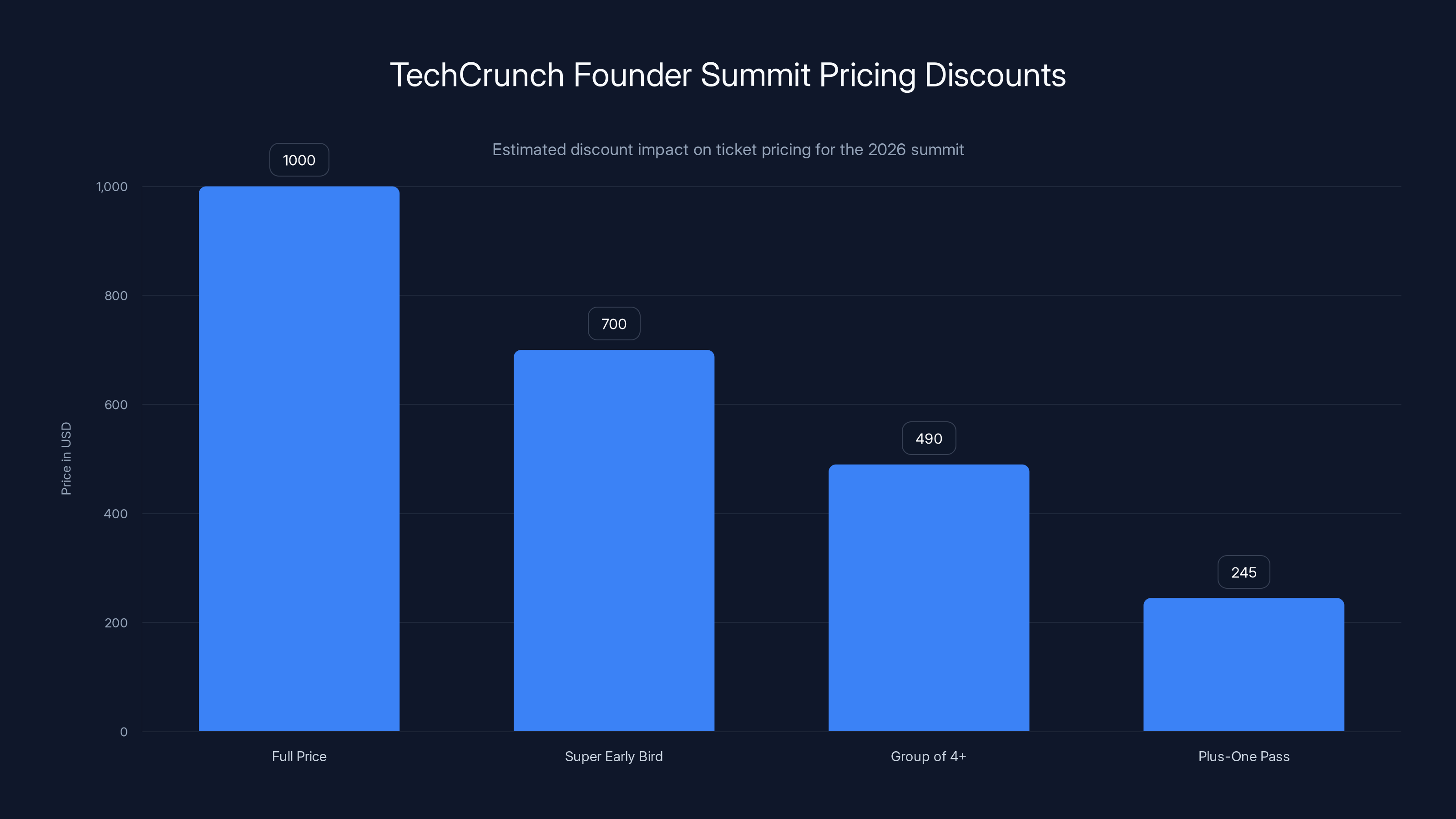 TechCrunch Founder Summit Pricing Discounts
