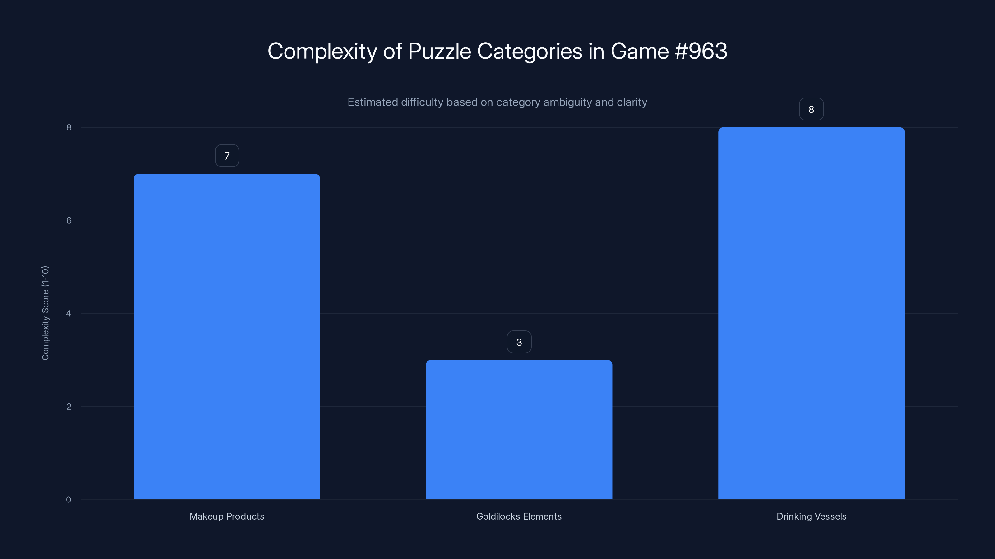 Complexity of Puzzle Categories in Game #963