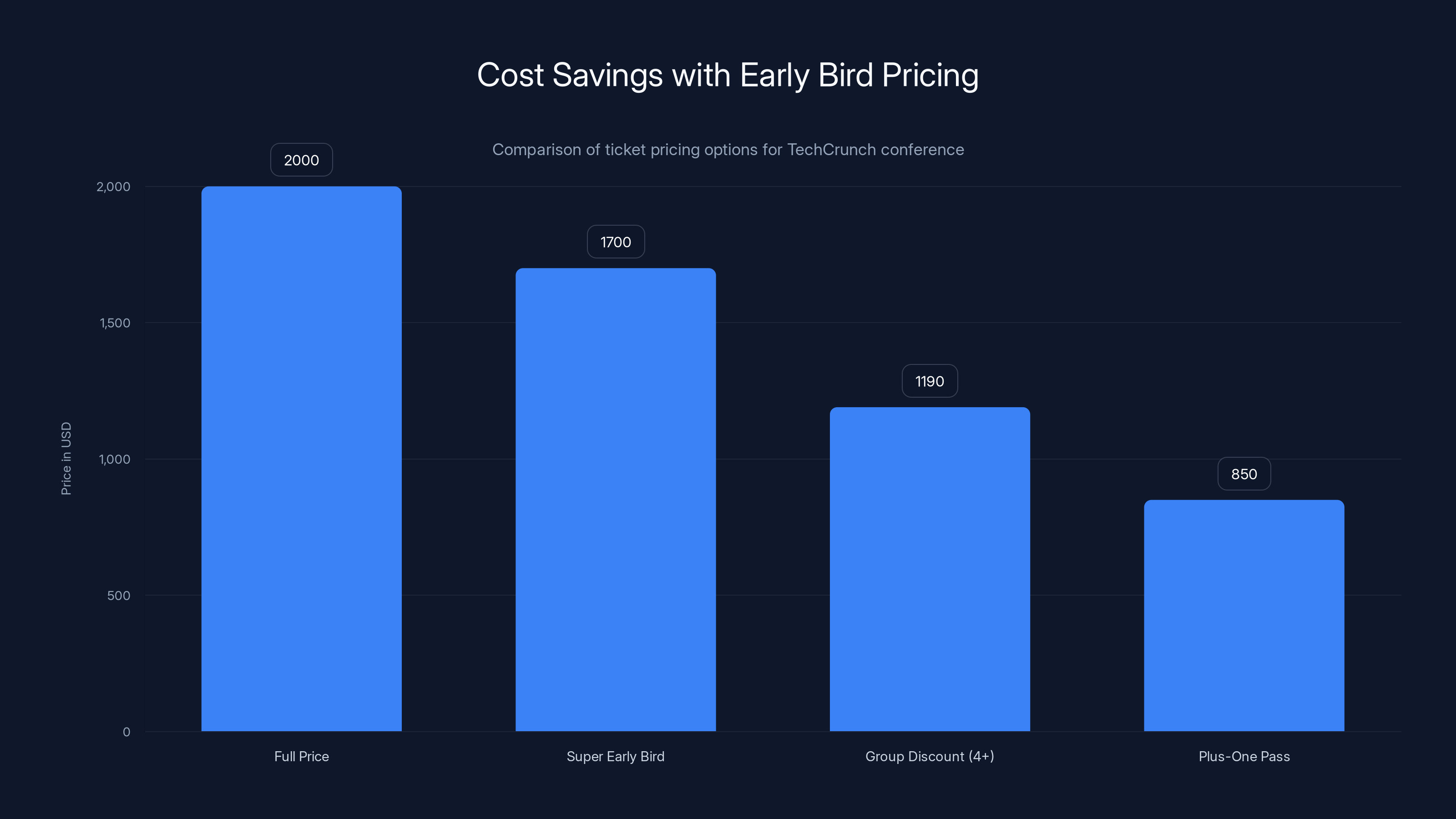 Cost Savings with Early Bird Pricing