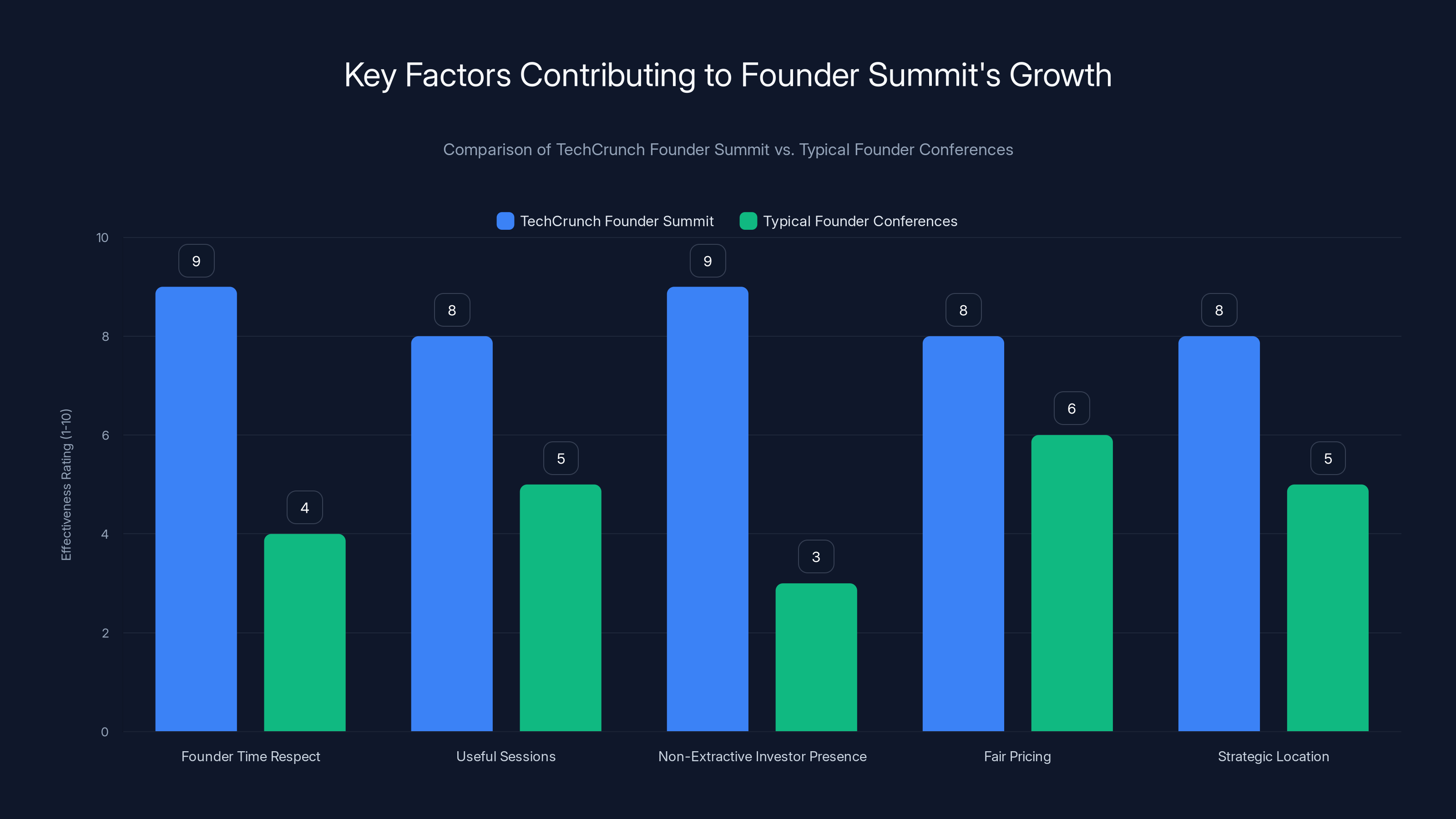 Key Factors Contributing to Founder Summit's Growth
