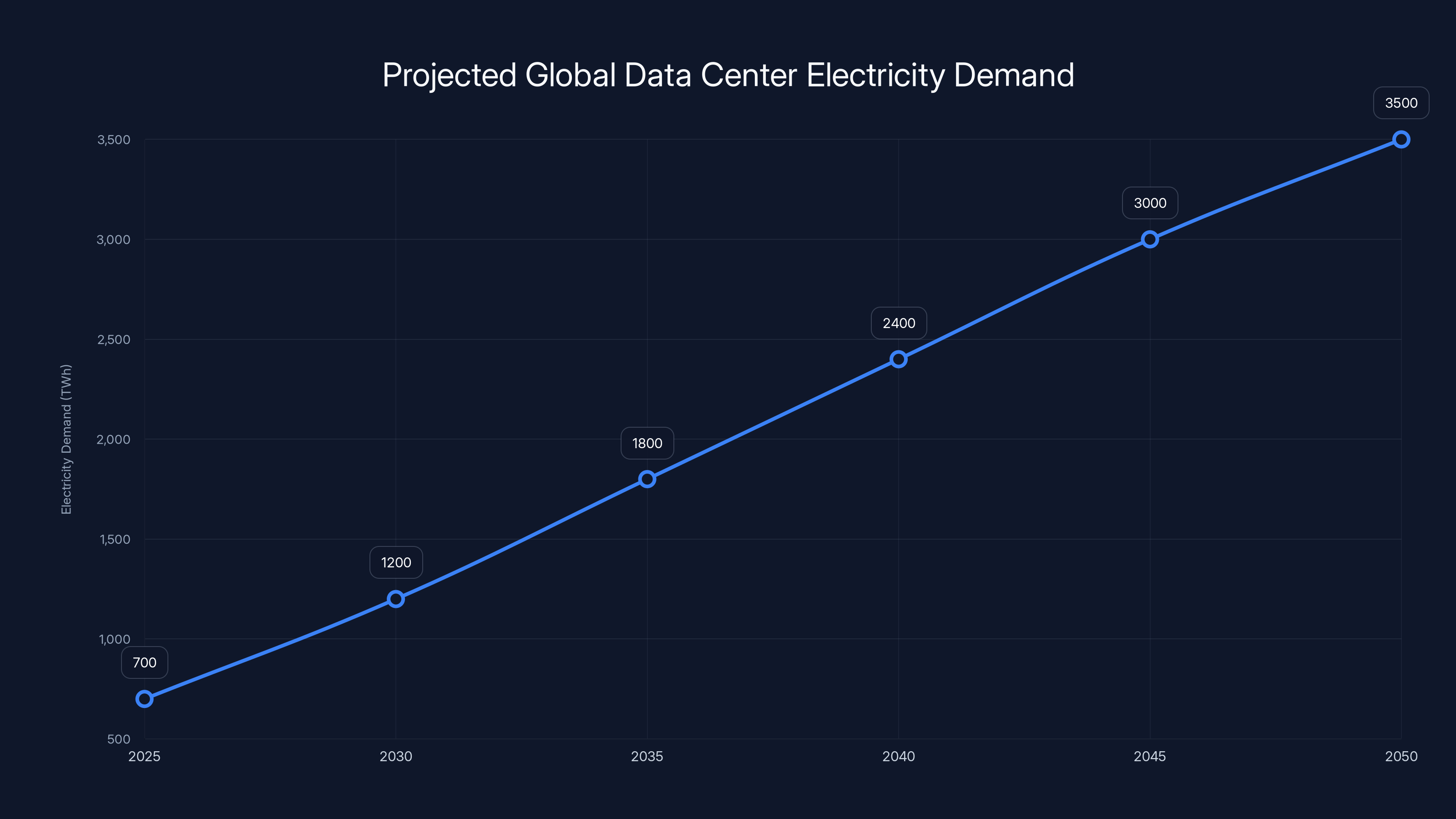 Projected Global Data Center Electricity Demand