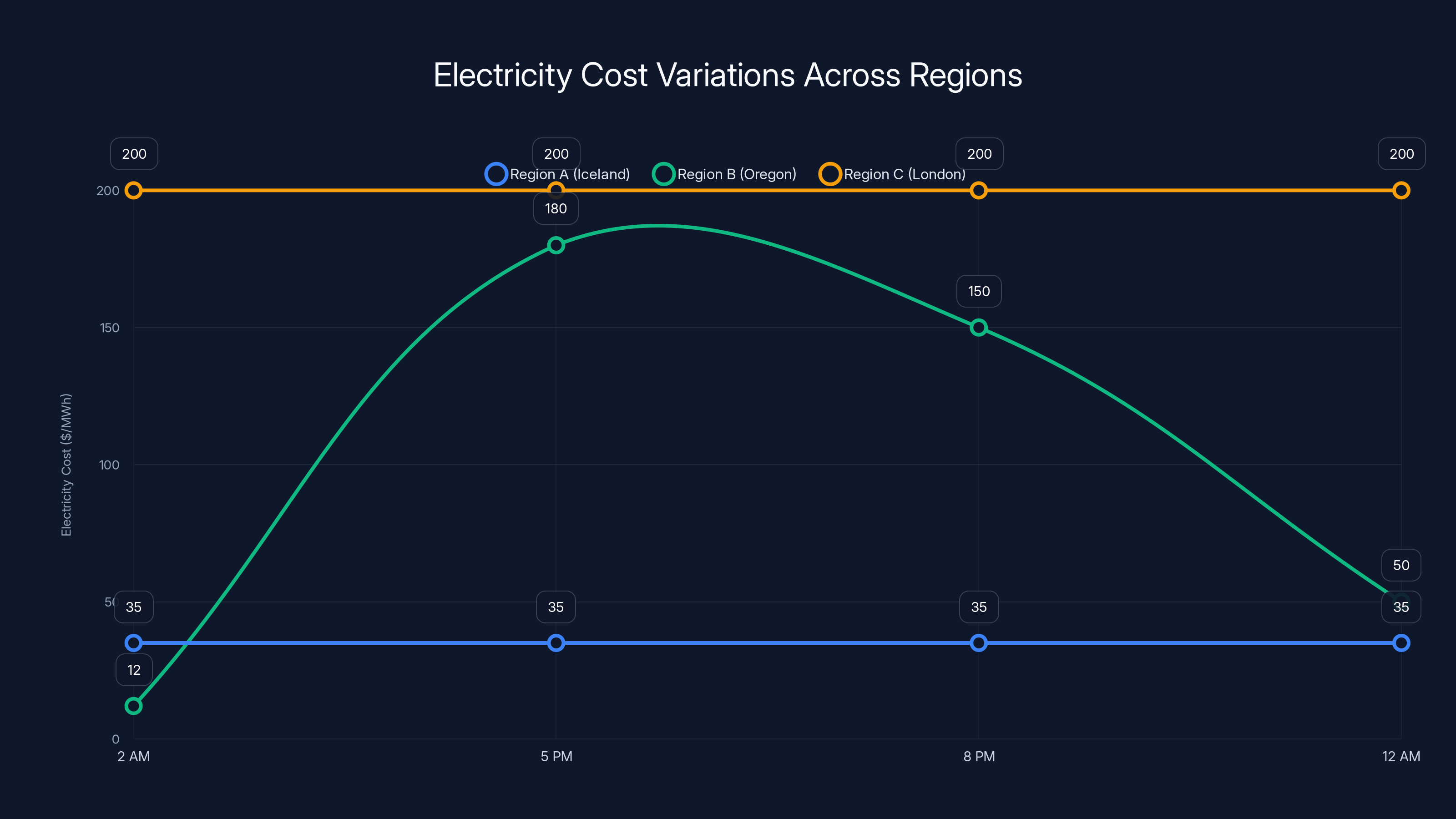 Electricity Cost Variations Across Regions