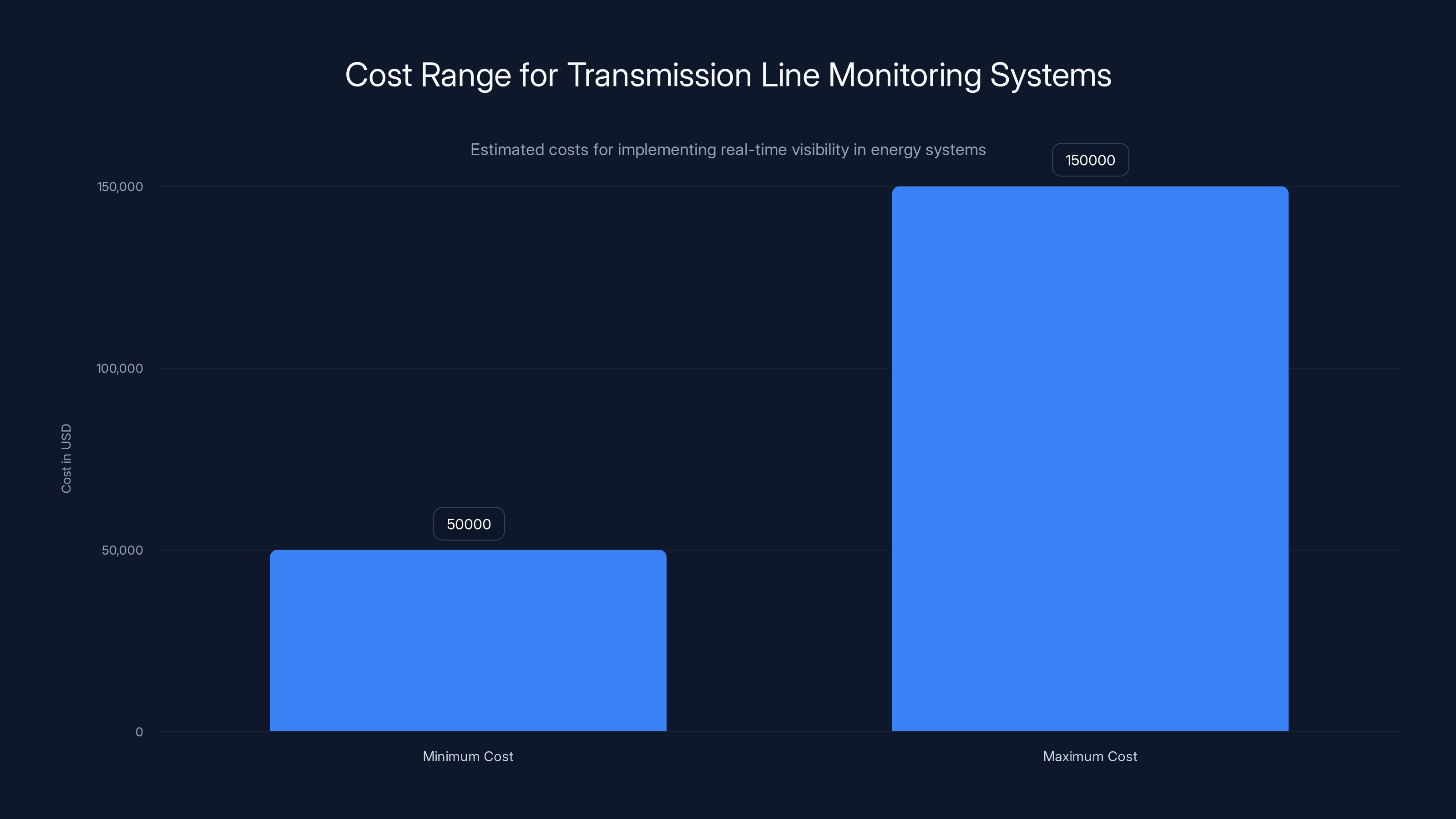 Cost Range for Transmission Line Monitoring Systems