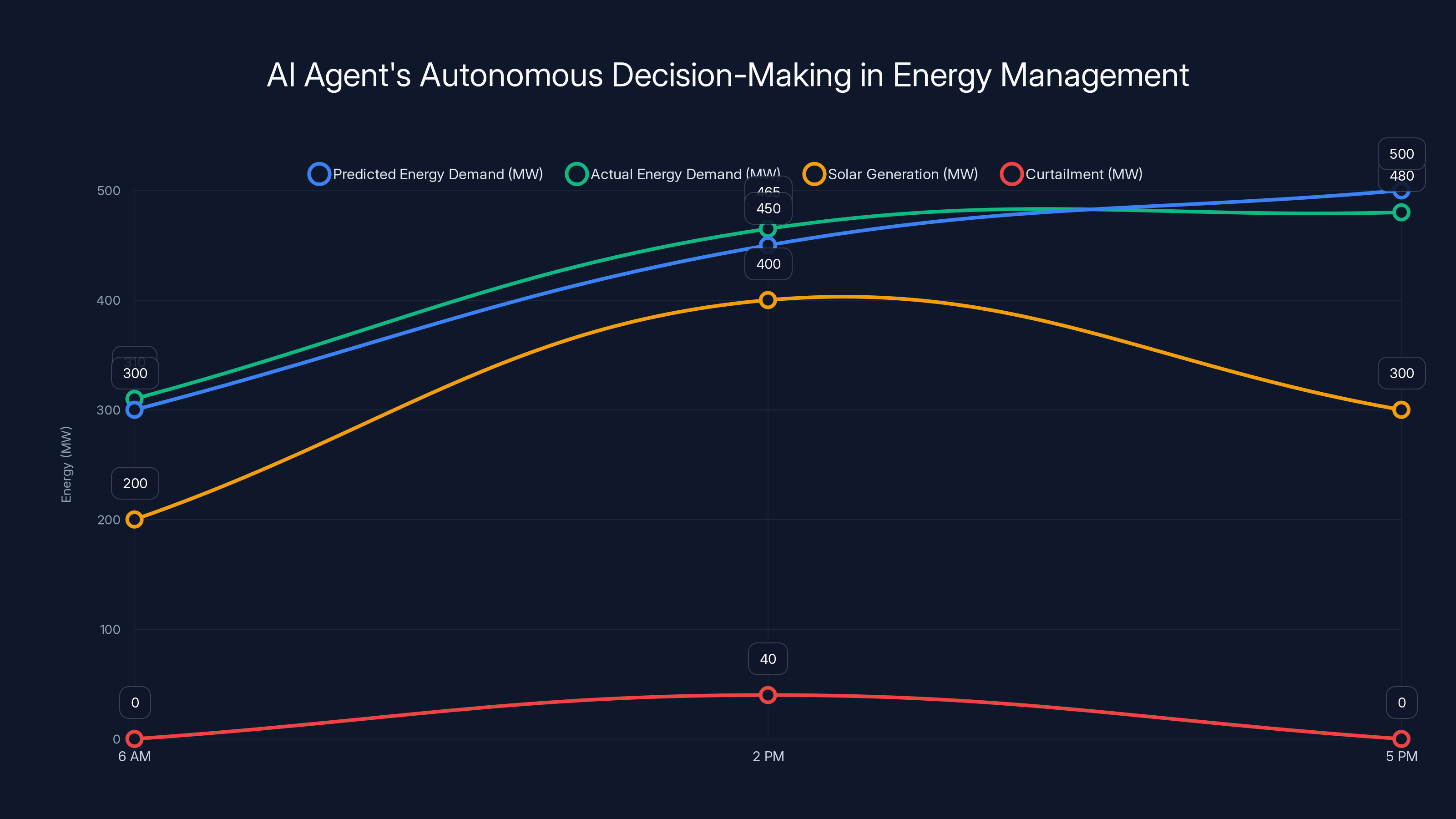 AI Agent's Autonomous Decision-Making in Energy Management