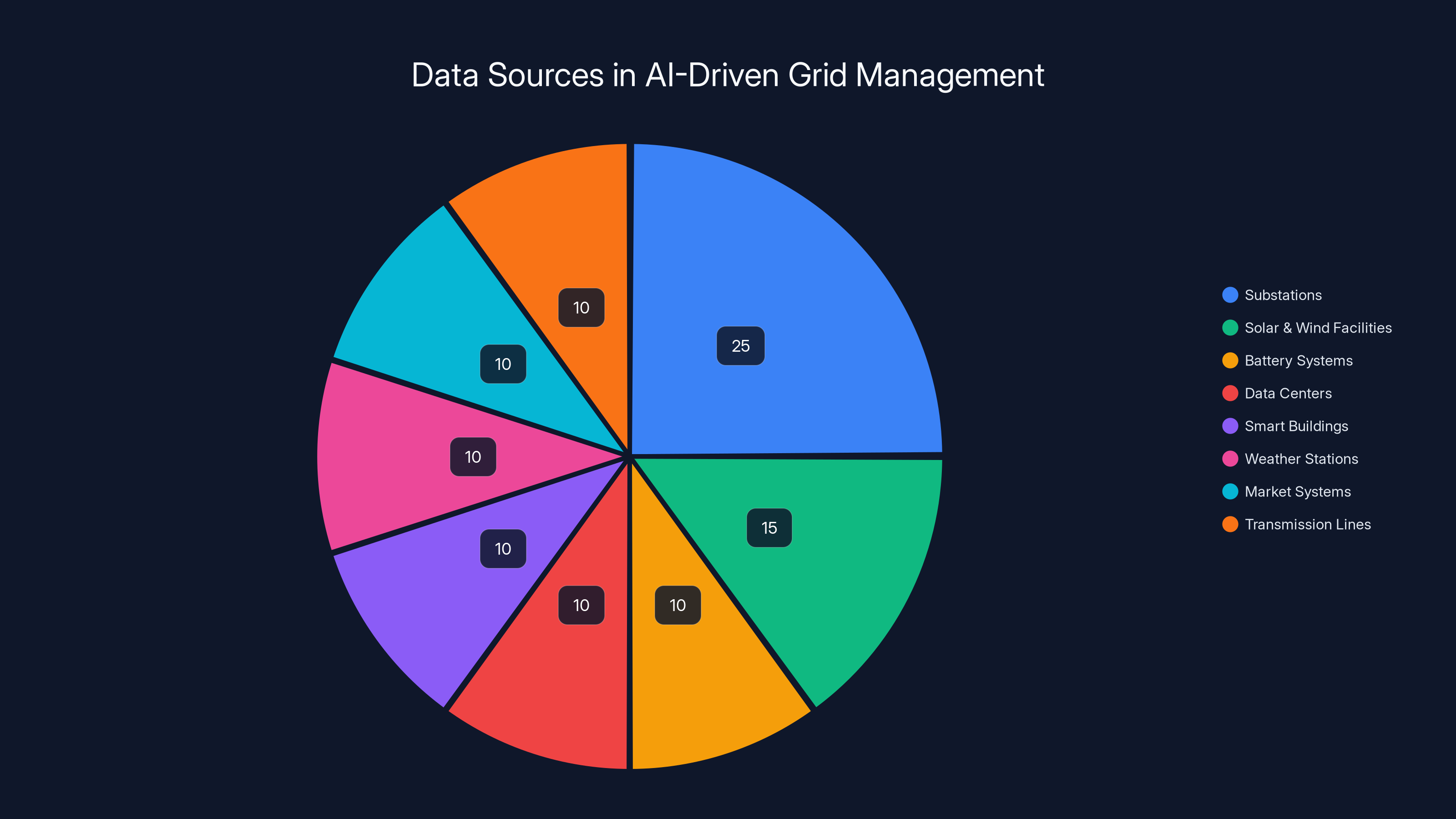 Data Sources in AI-Driven Grid Management