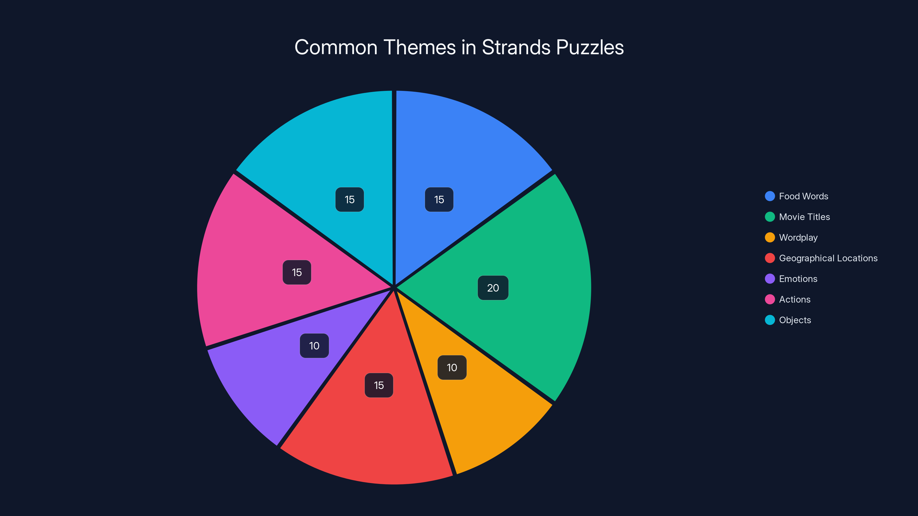 Common Themes in Strands Puzzles