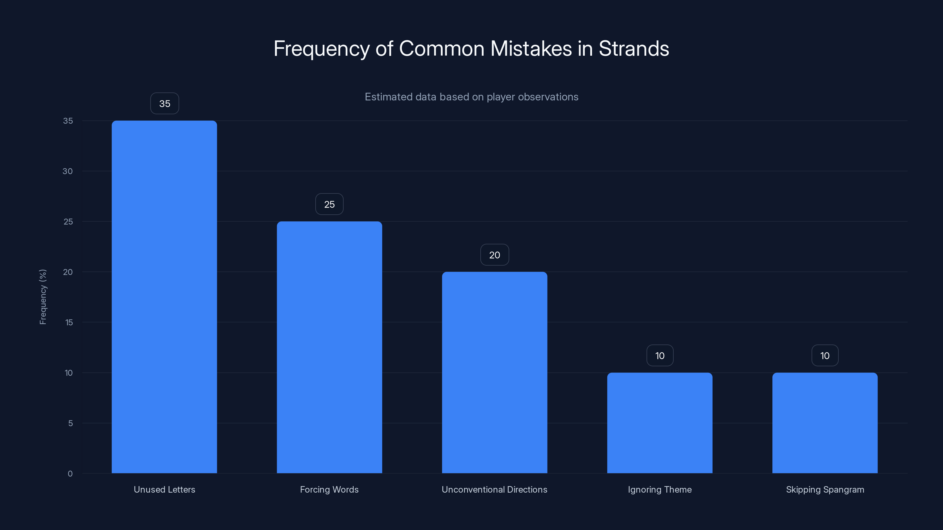 Frequency of Common Mistakes in Strands