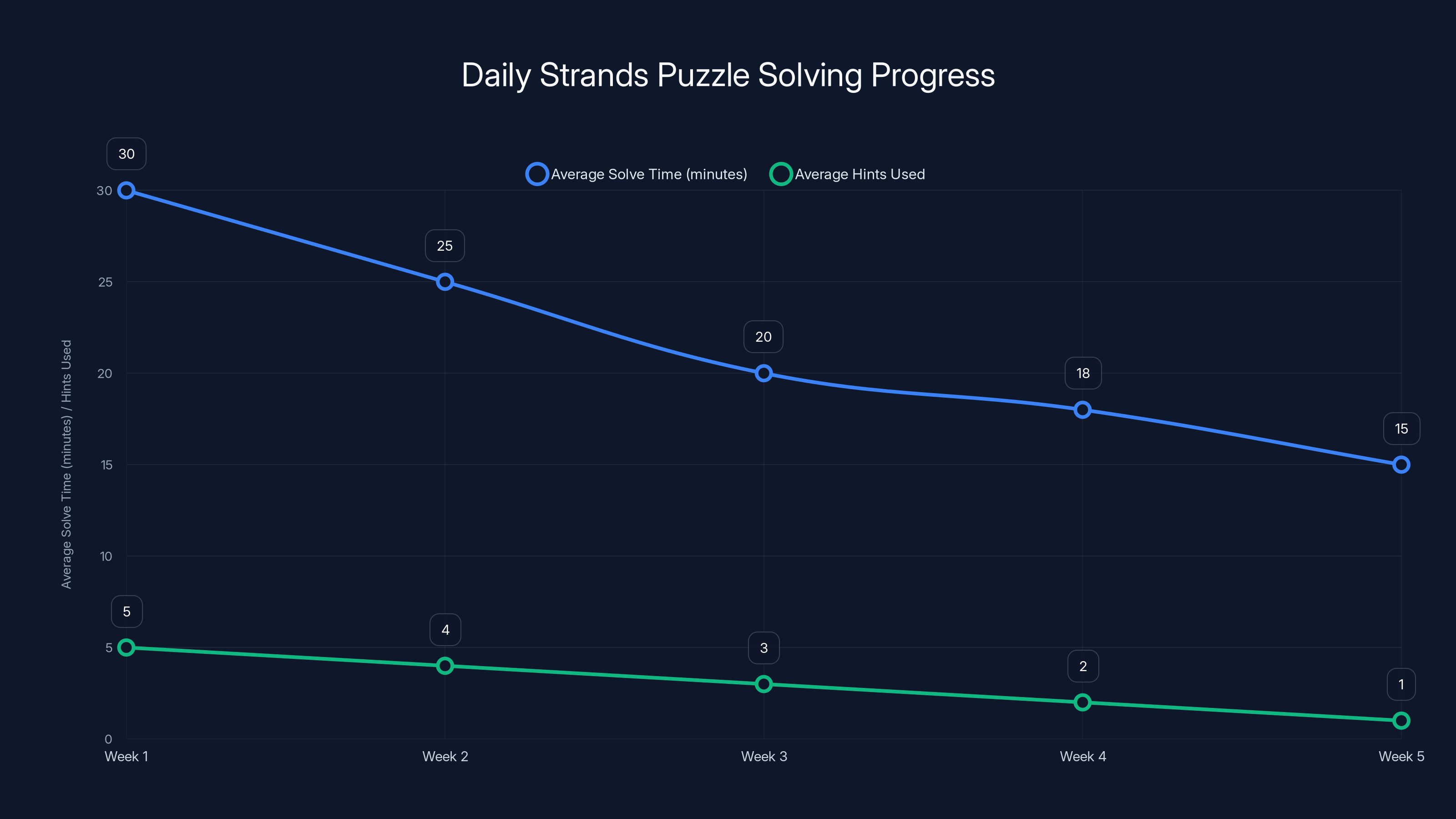 Daily Strands Puzzle Solving Progress